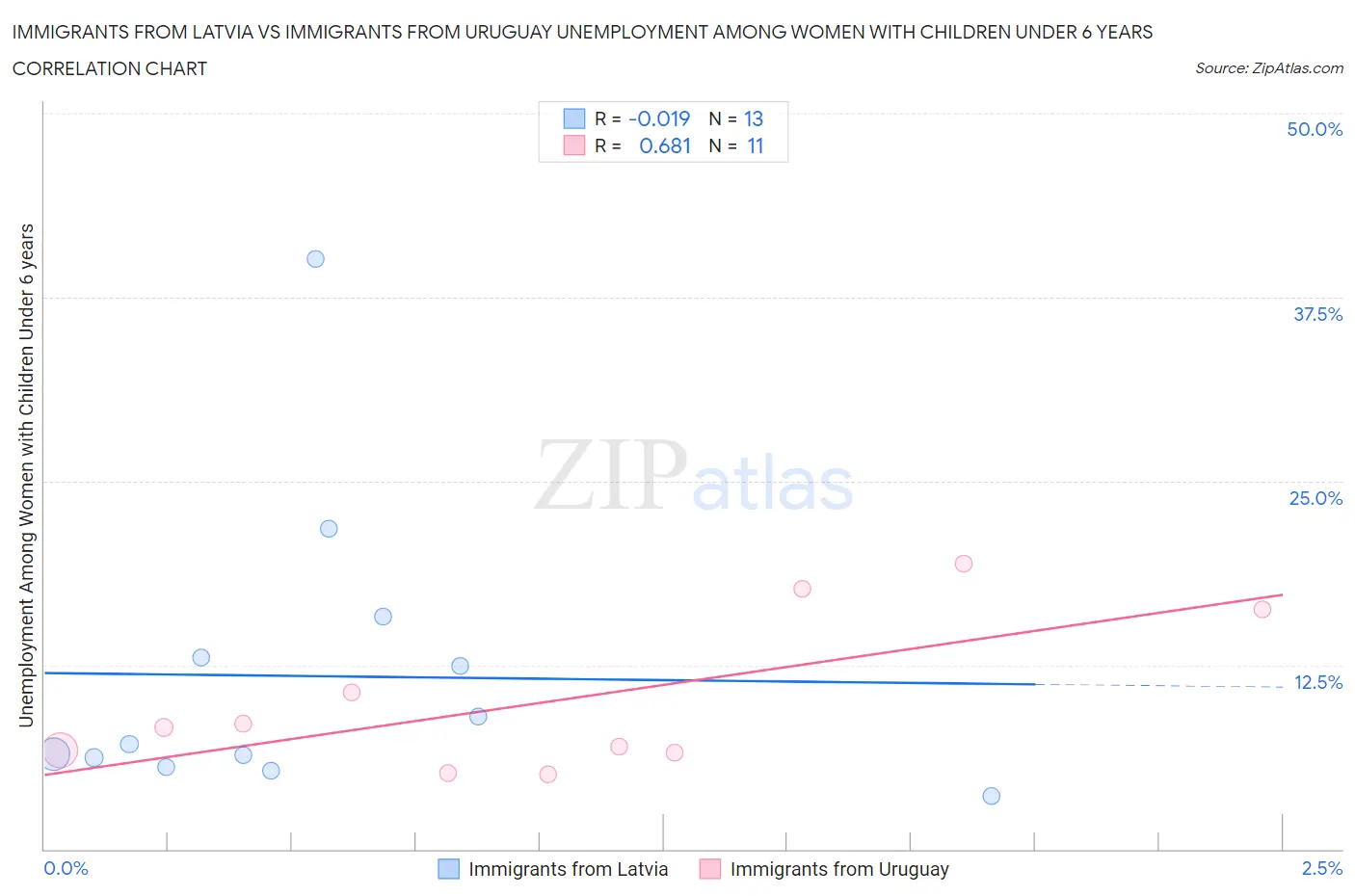 Immigrants from Latvia vs Immigrants from Uruguay Unemployment Among Women with Children Under 6 years