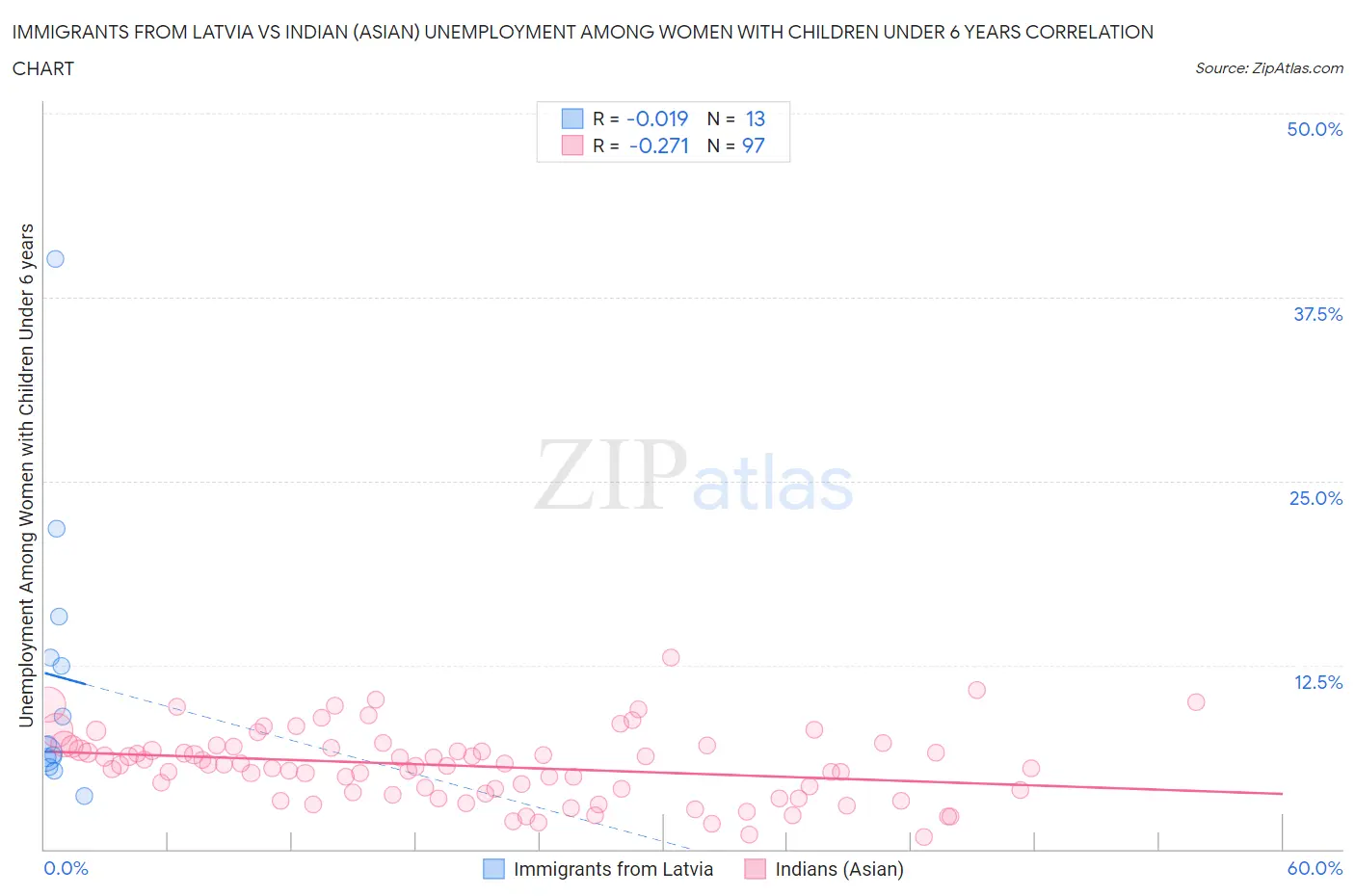 Immigrants from Latvia vs Indian (Asian) Unemployment Among Women with Children Under 6 years