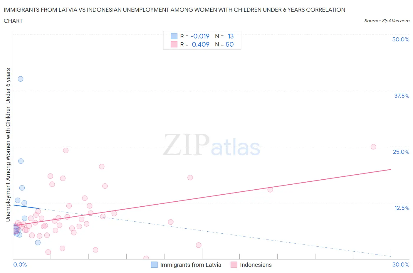 Immigrants from Latvia vs Indonesian Unemployment Among Women with Children Under 6 years