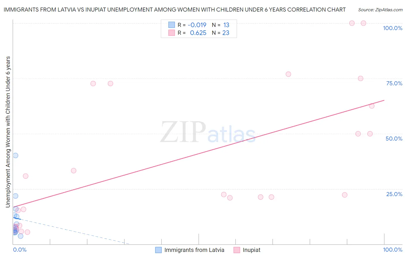 Immigrants from Latvia vs Inupiat Unemployment Among Women with Children Under 6 years