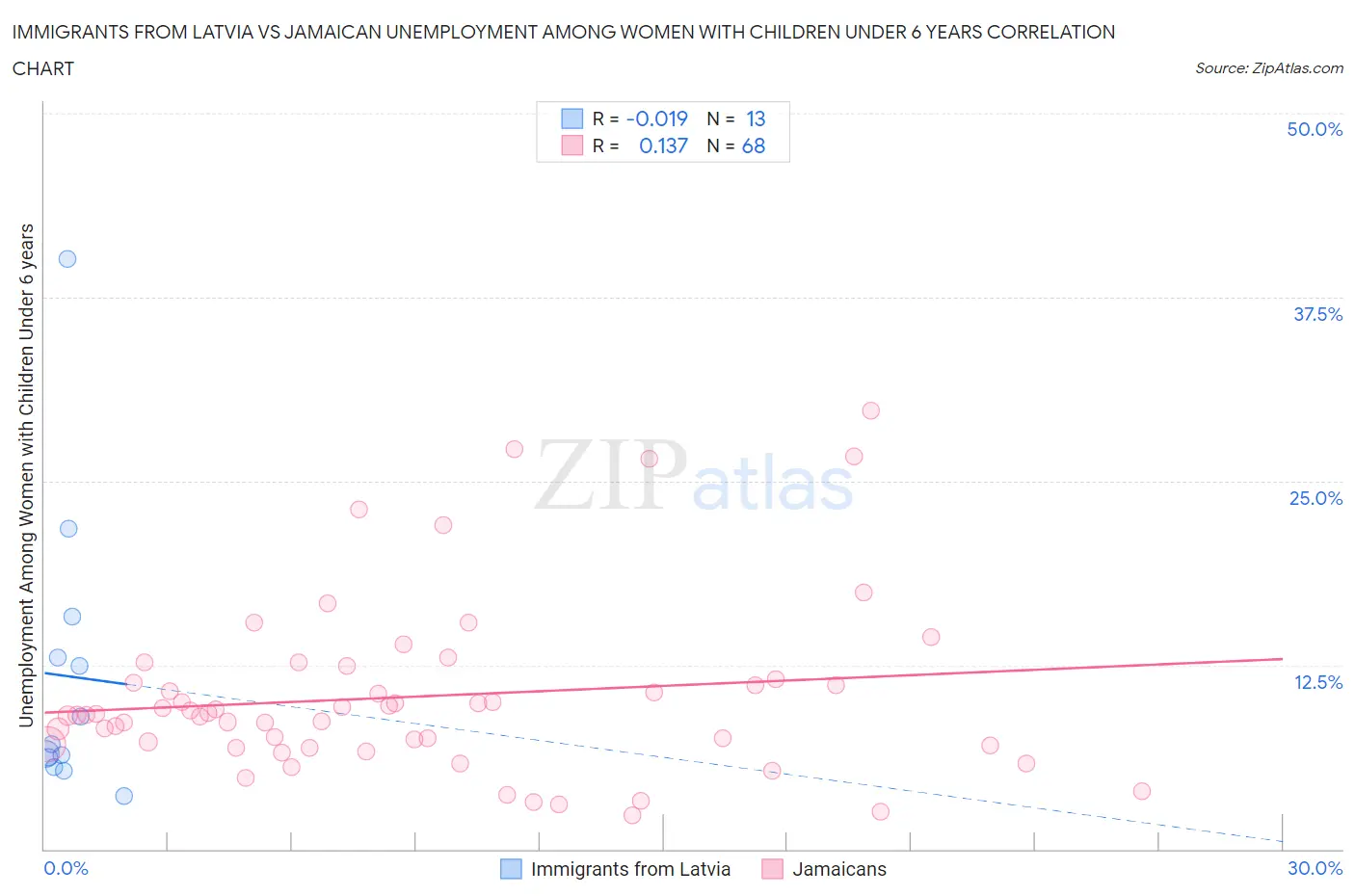 Immigrants from Latvia vs Jamaican Unemployment Among Women with Children Under 6 years