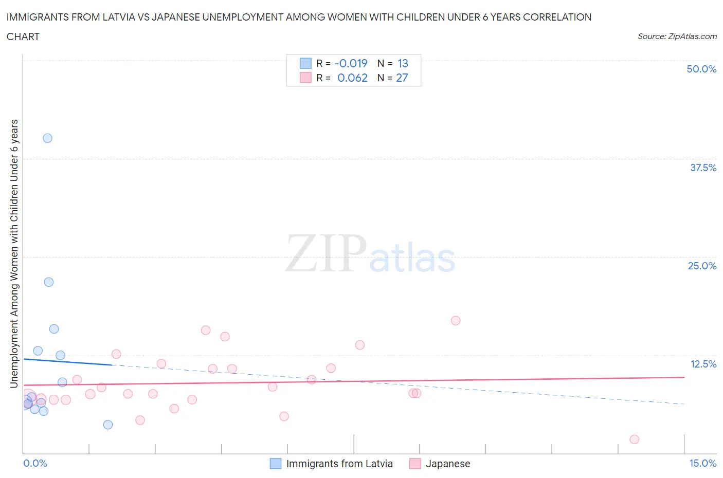 Immigrants from Latvia vs Japanese Unemployment Among Women with Children Under 6 years