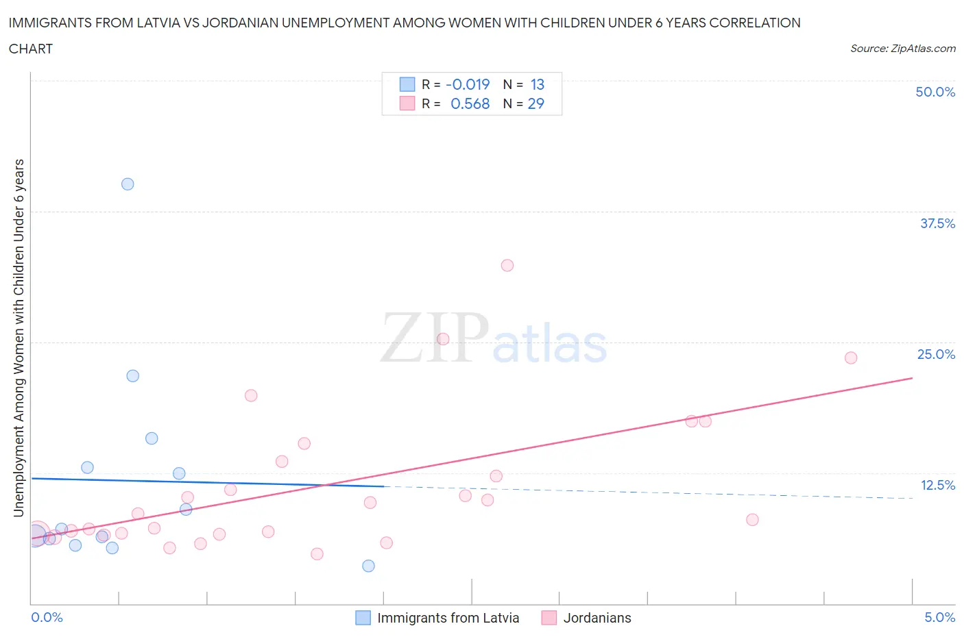 Immigrants from Latvia vs Jordanian Unemployment Among Women with Children Under 6 years