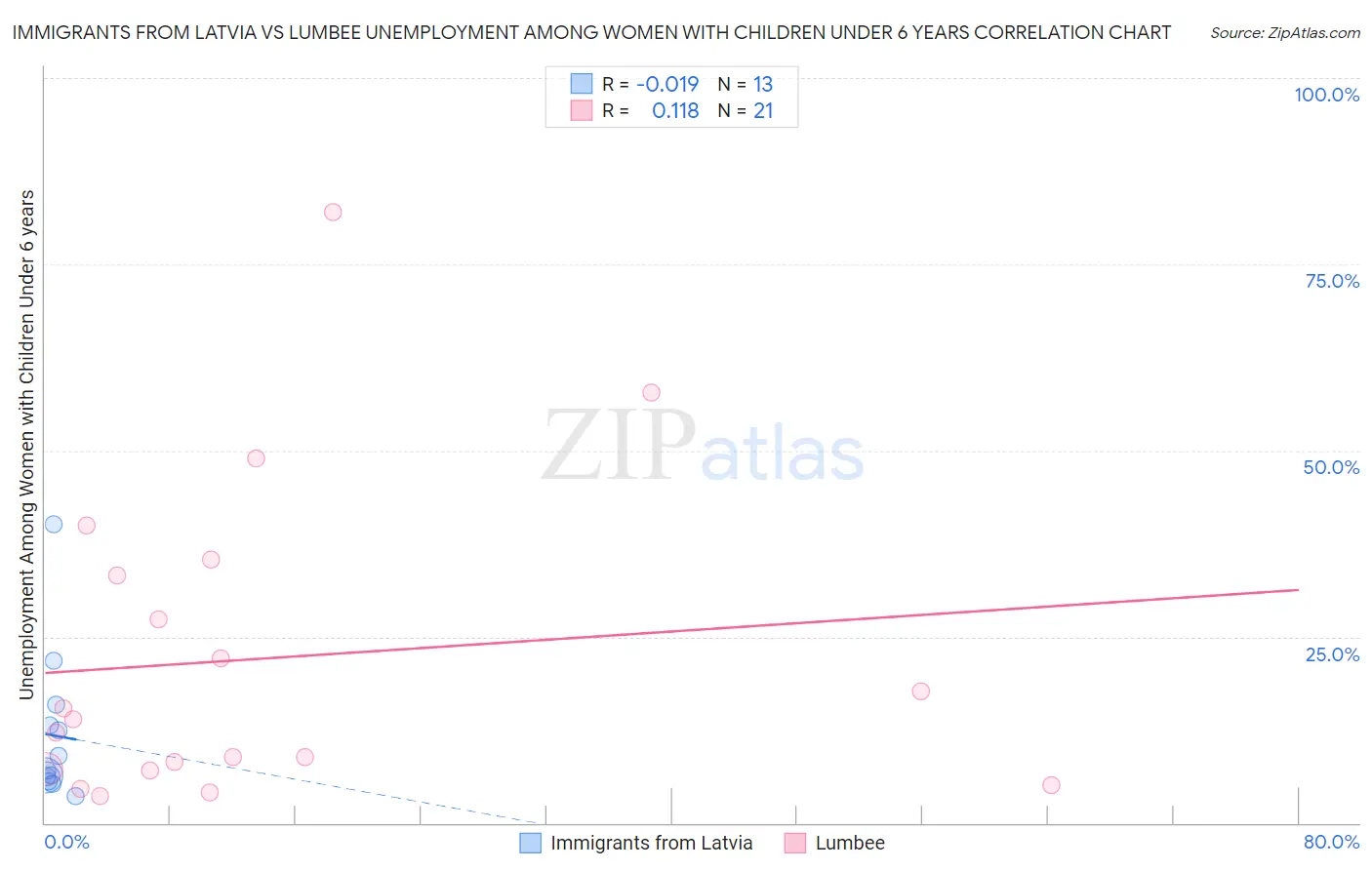 Immigrants from Latvia vs Lumbee Unemployment Among Women with Children Under 6 years