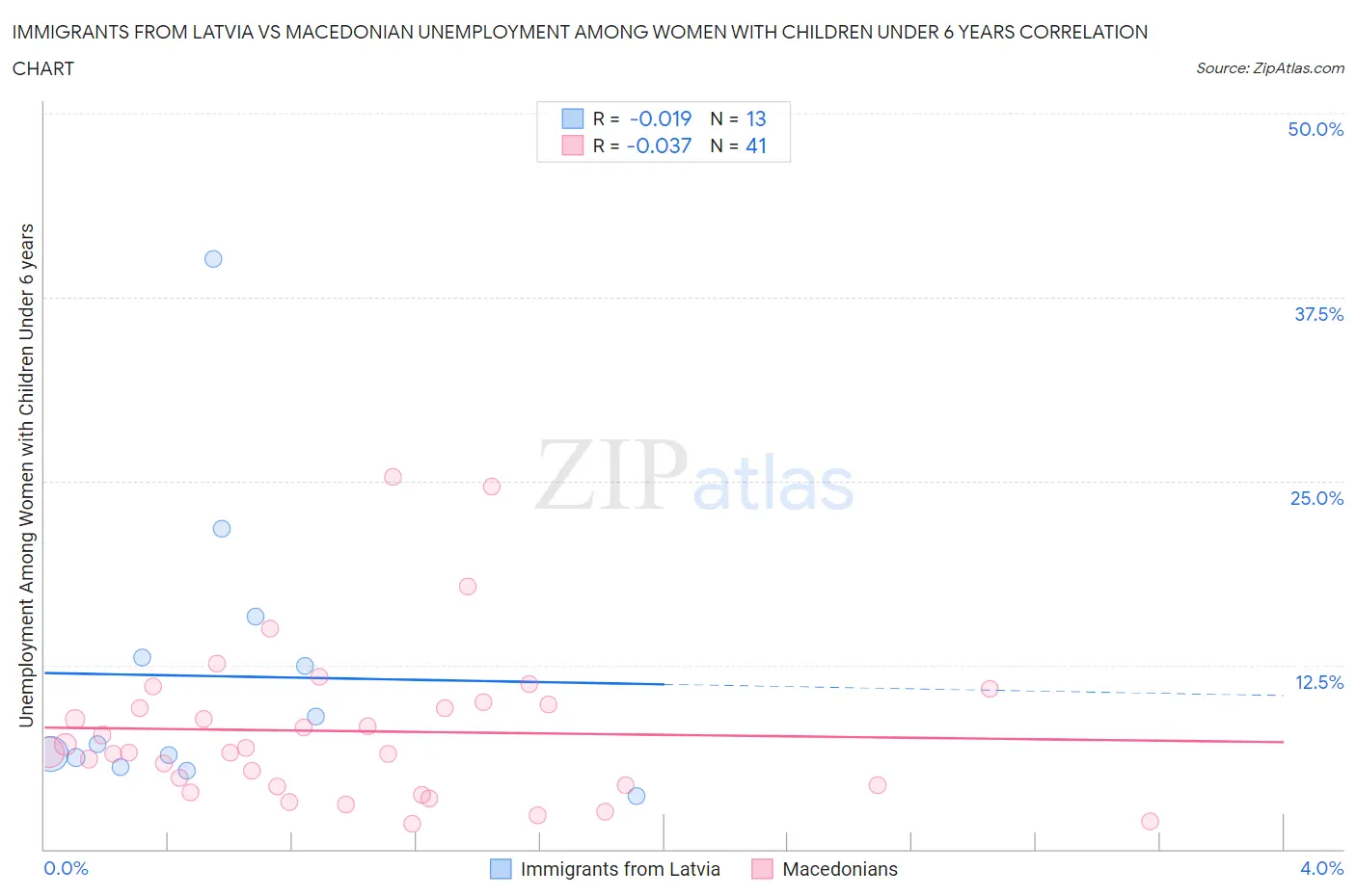 Immigrants from Latvia vs Macedonian Unemployment Among Women with Children Under 6 years