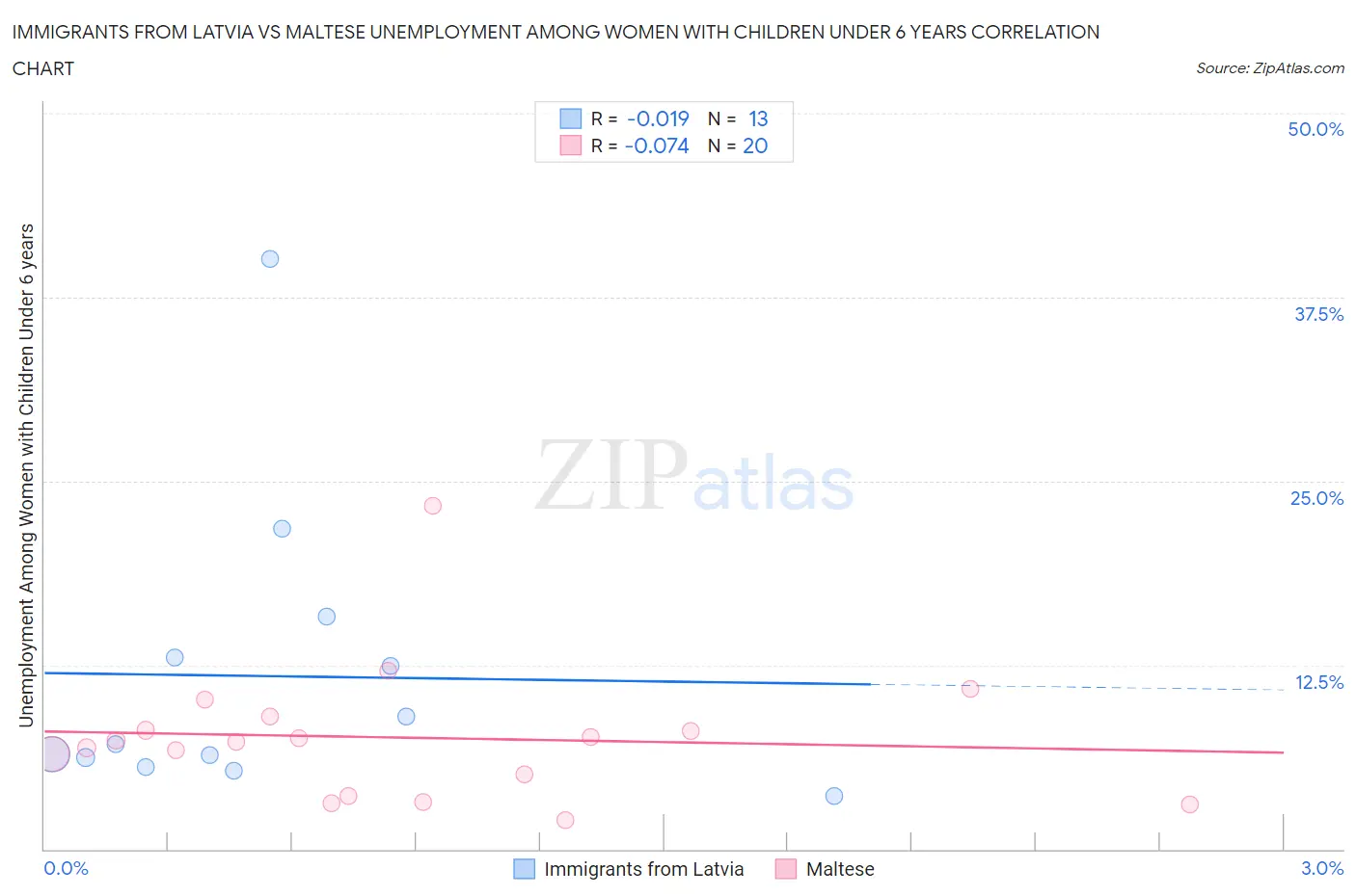 Immigrants from Latvia vs Maltese Unemployment Among Women with Children Under 6 years