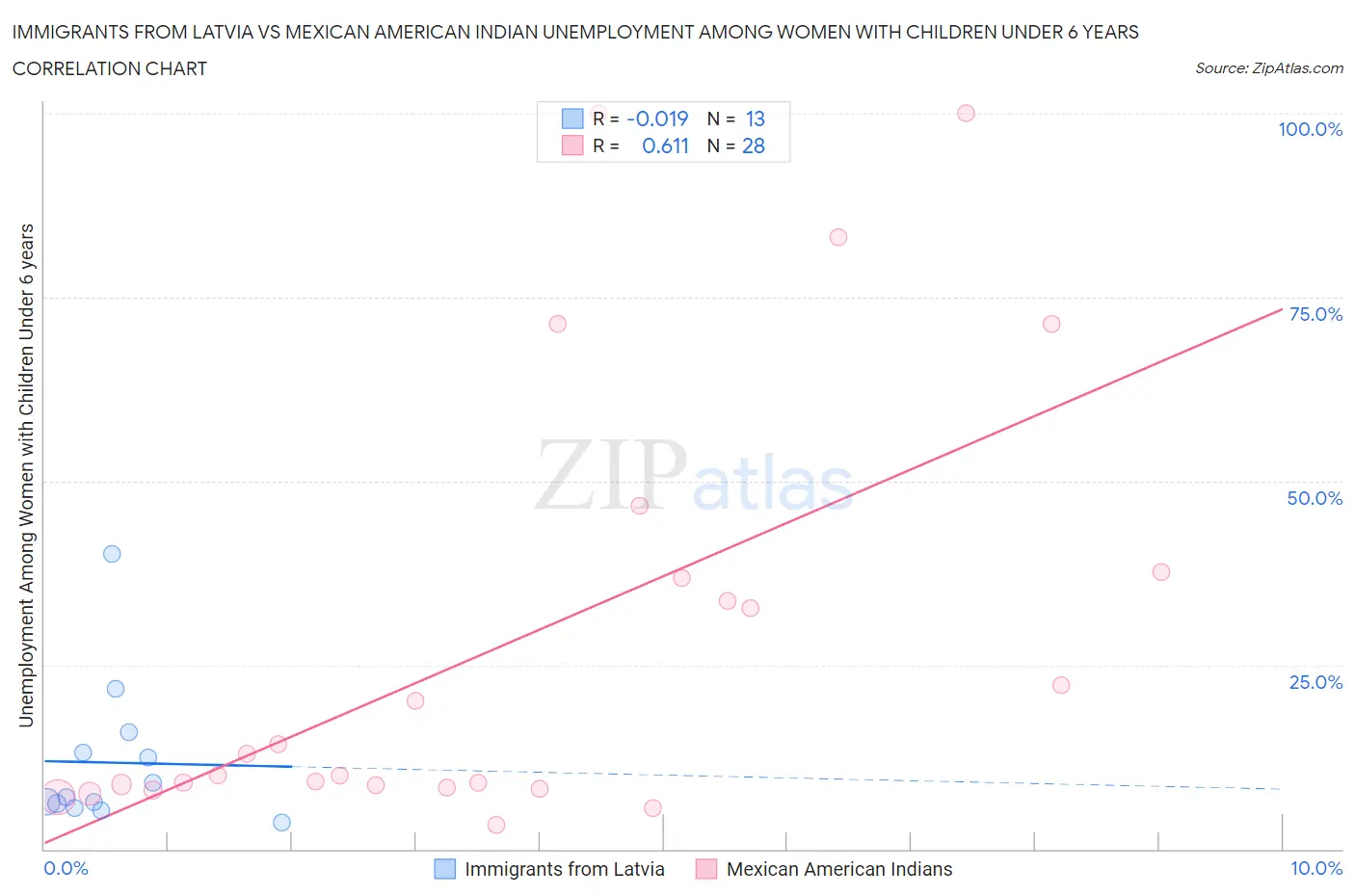 Immigrants from Latvia vs Mexican American Indian Unemployment Among Women with Children Under 6 years