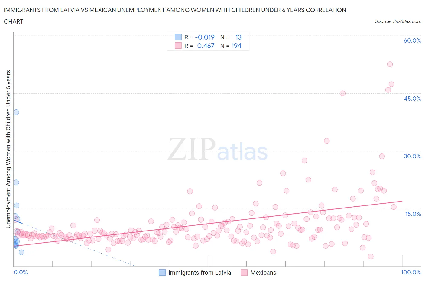 Immigrants from Latvia vs Mexican Unemployment Among Women with Children Under 6 years