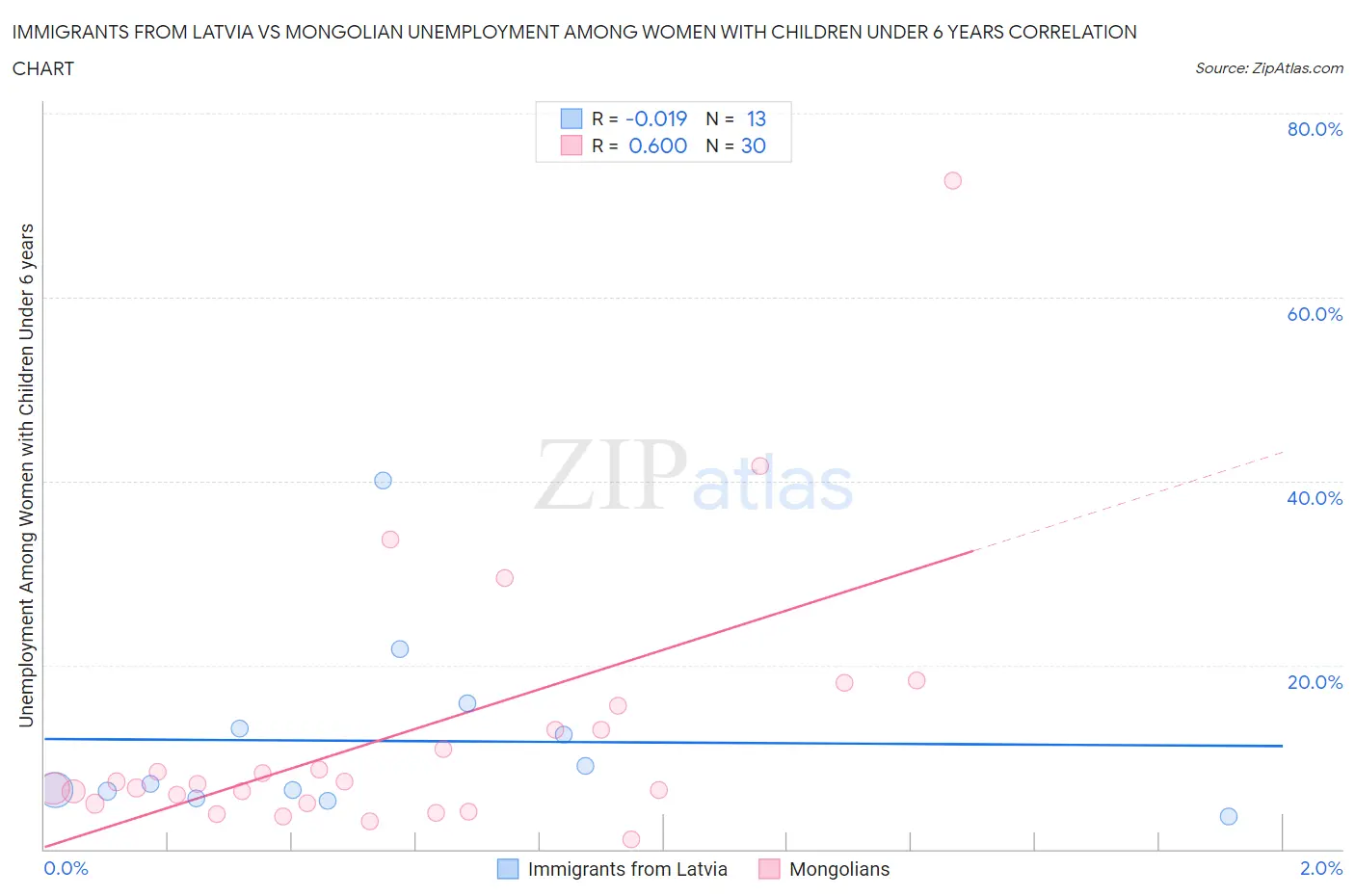 Immigrants from Latvia vs Mongolian Unemployment Among Women with Children Under 6 years