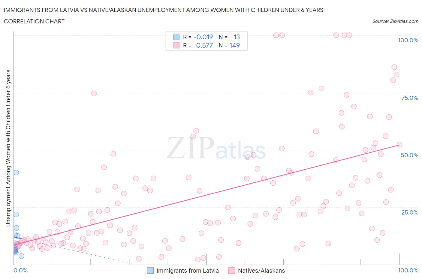 Immigrants from Latvia vs Native/Alaskan Unemployment Among Women with Children Under 6 years