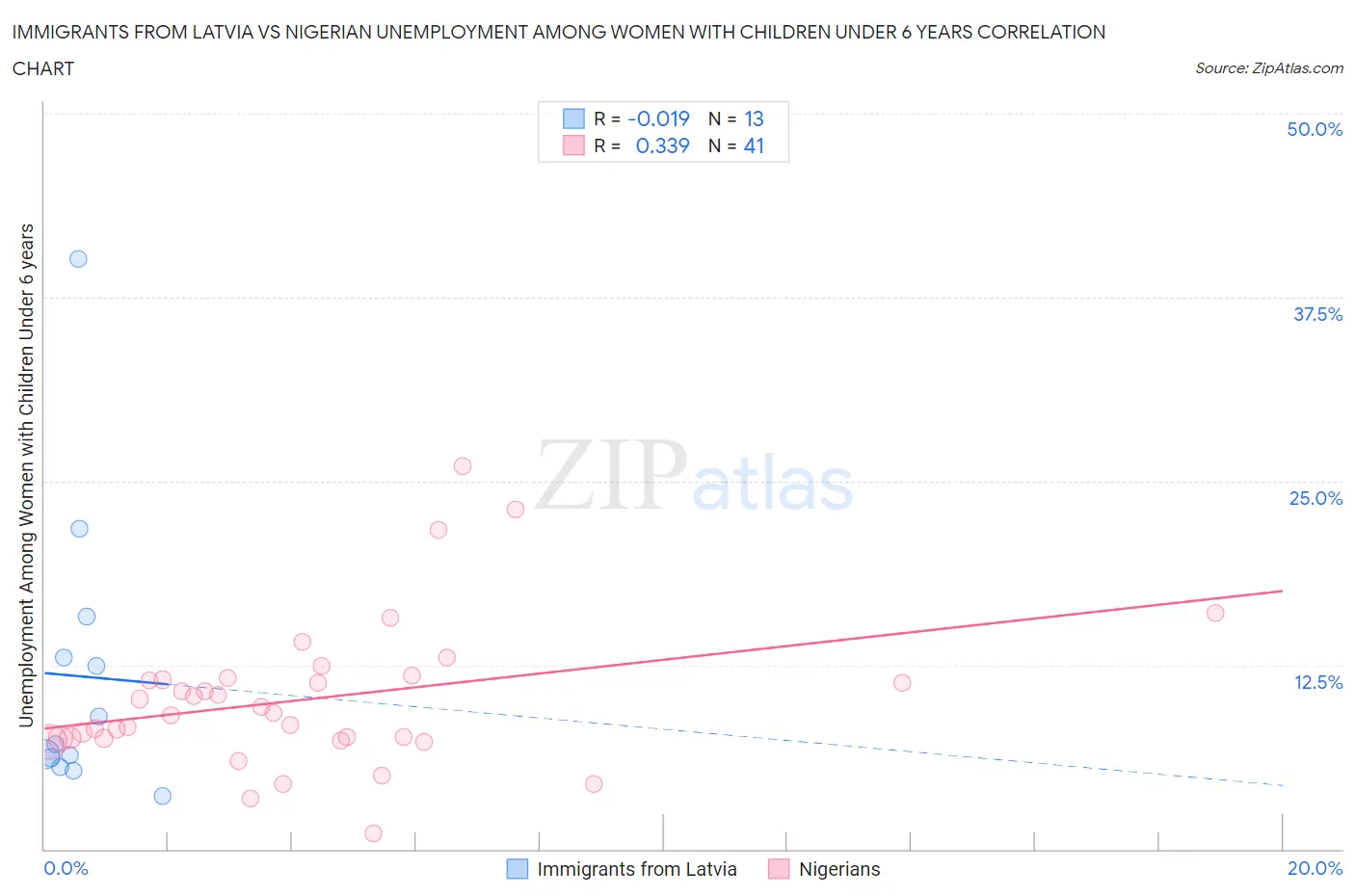 Immigrants from Latvia vs Nigerian Unemployment Among Women with Children Under 6 years