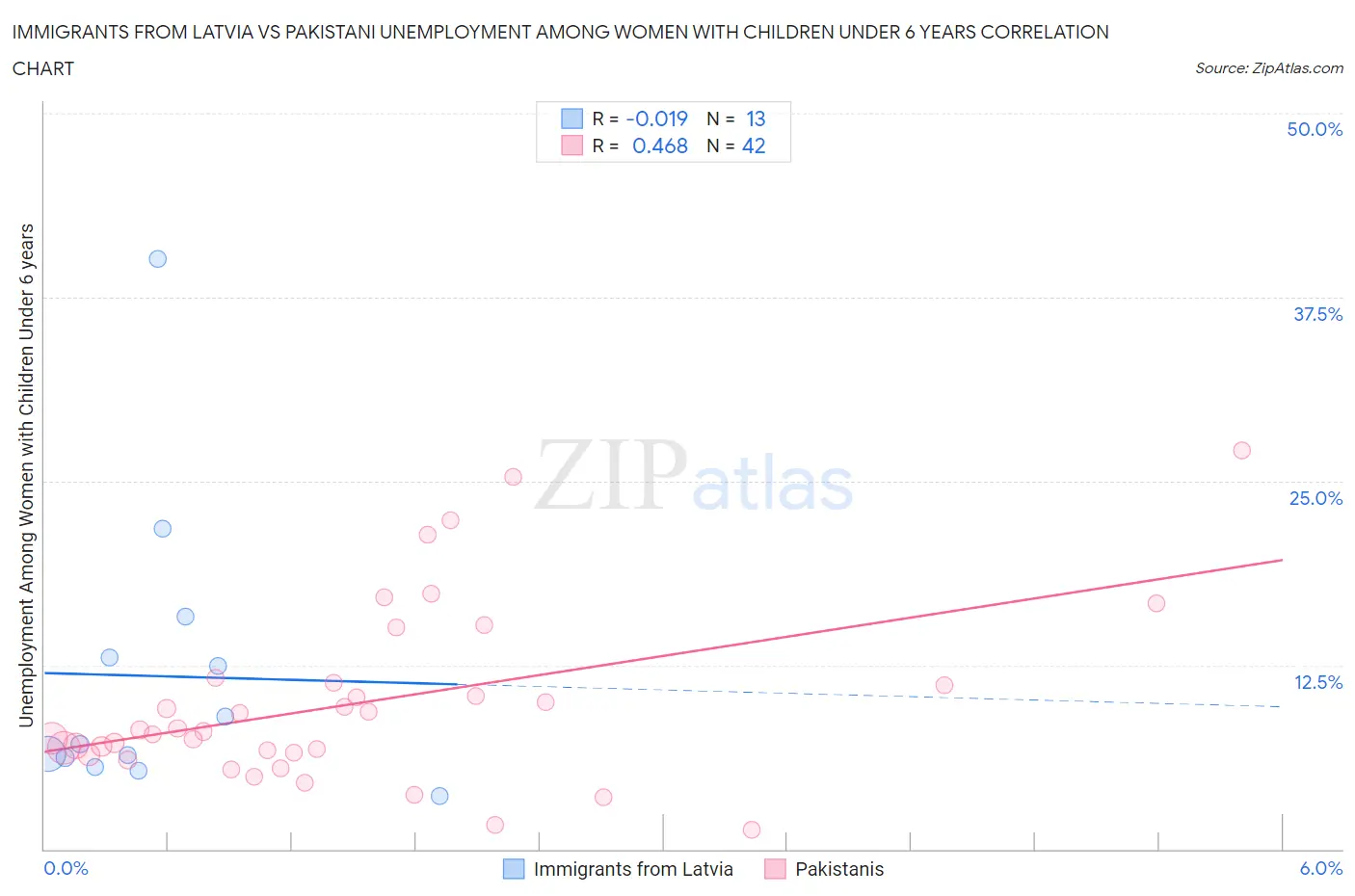 Immigrants from Latvia vs Pakistani Unemployment Among Women with Children Under 6 years