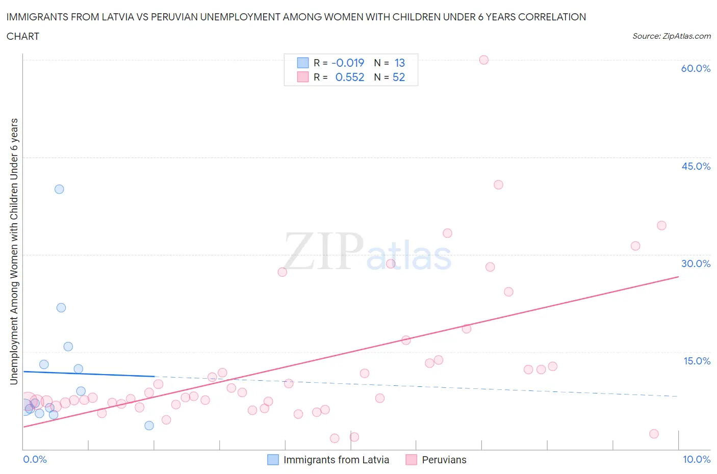 Immigrants from Latvia vs Peruvian Unemployment Among Women with Children Under 6 years