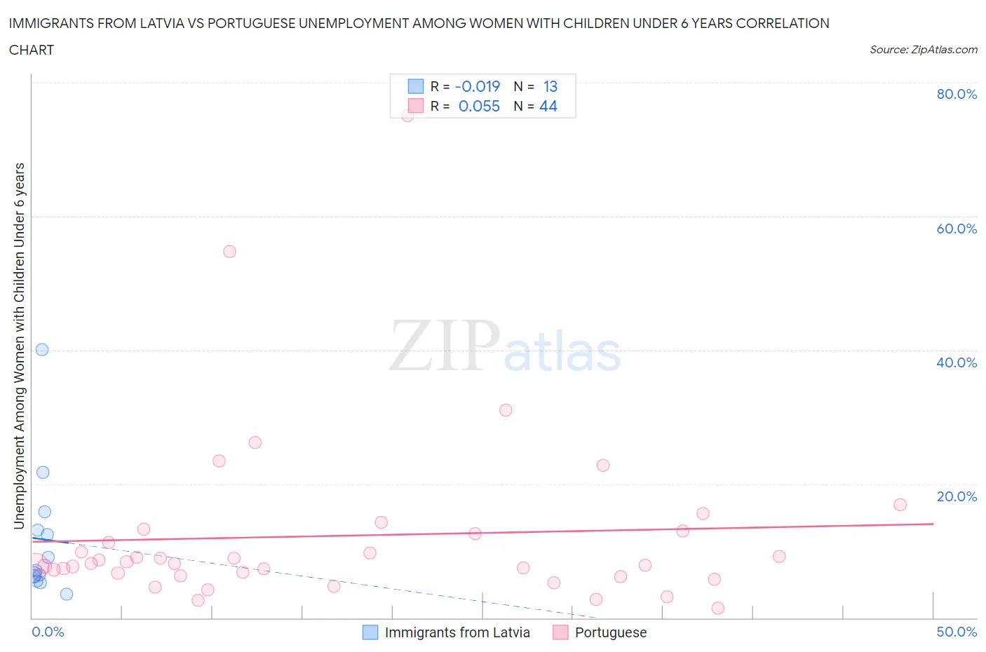 Immigrants from Latvia vs Portuguese Unemployment Among Women with Children Under 6 years