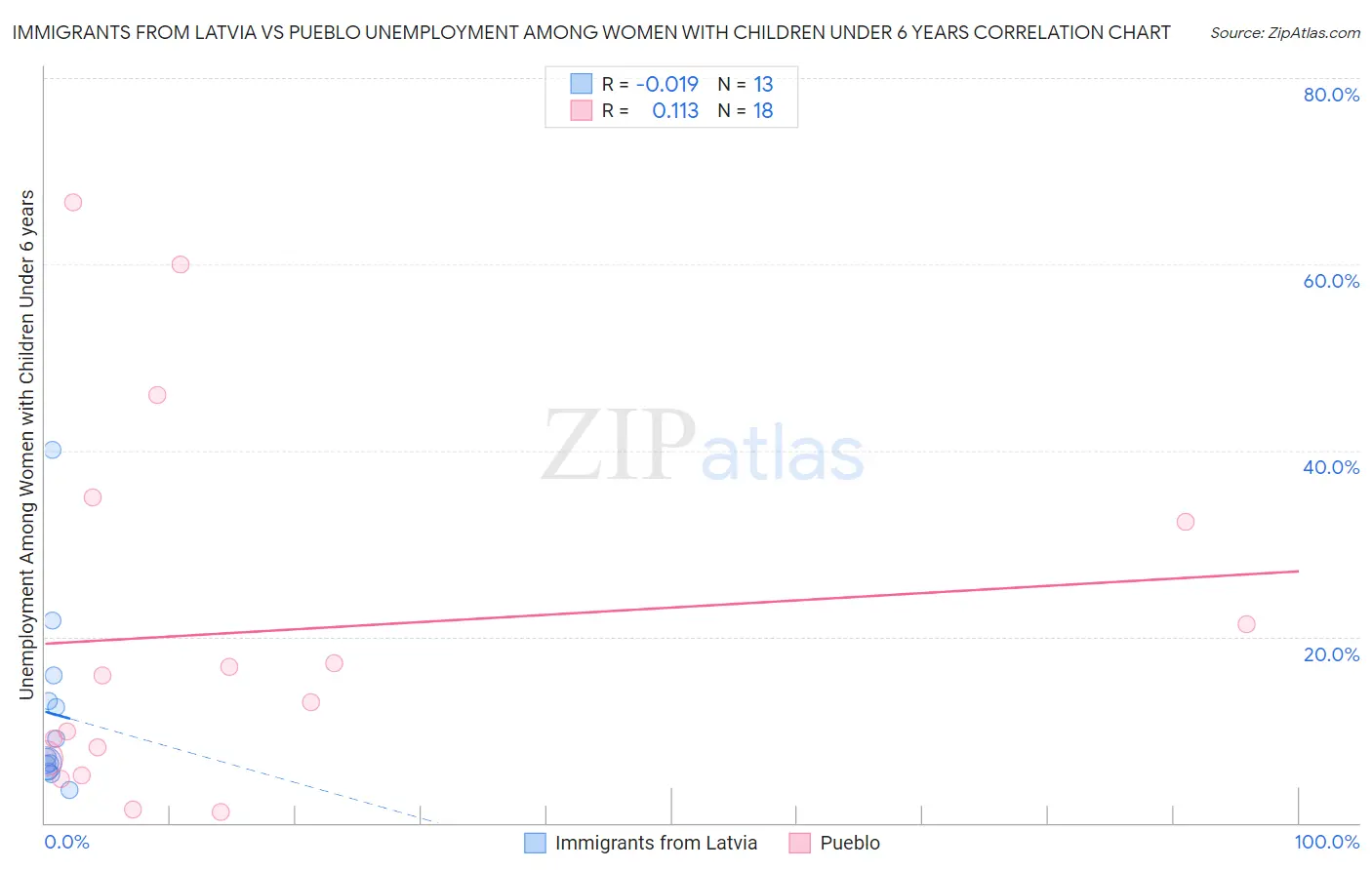 Immigrants from Latvia vs Pueblo Unemployment Among Women with Children Under 6 years