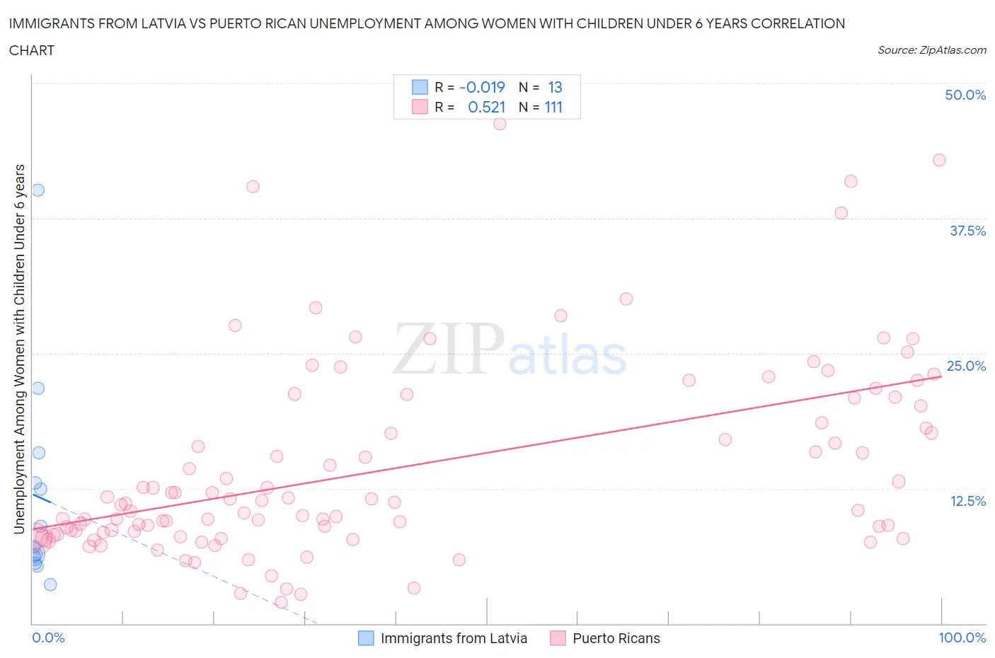 Immigrants from Latvia vs Puerto Rican Unemployment Among Women with Children Under 6 years