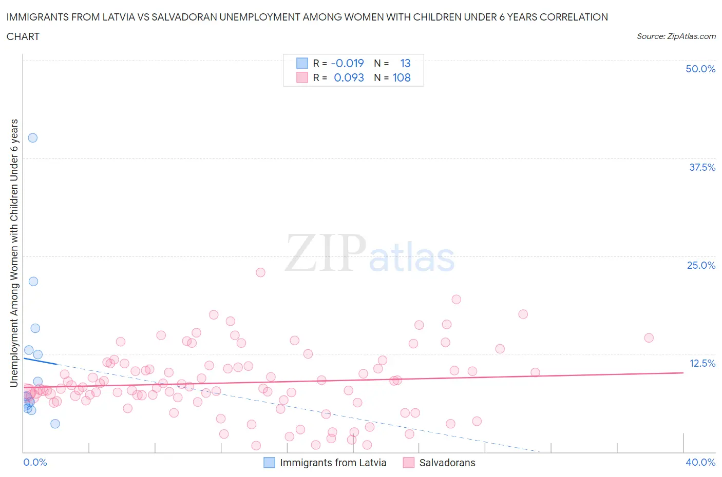 Immigrants from Latvia vs Salvadoran Unemployment Among Women with Children Under 6 years