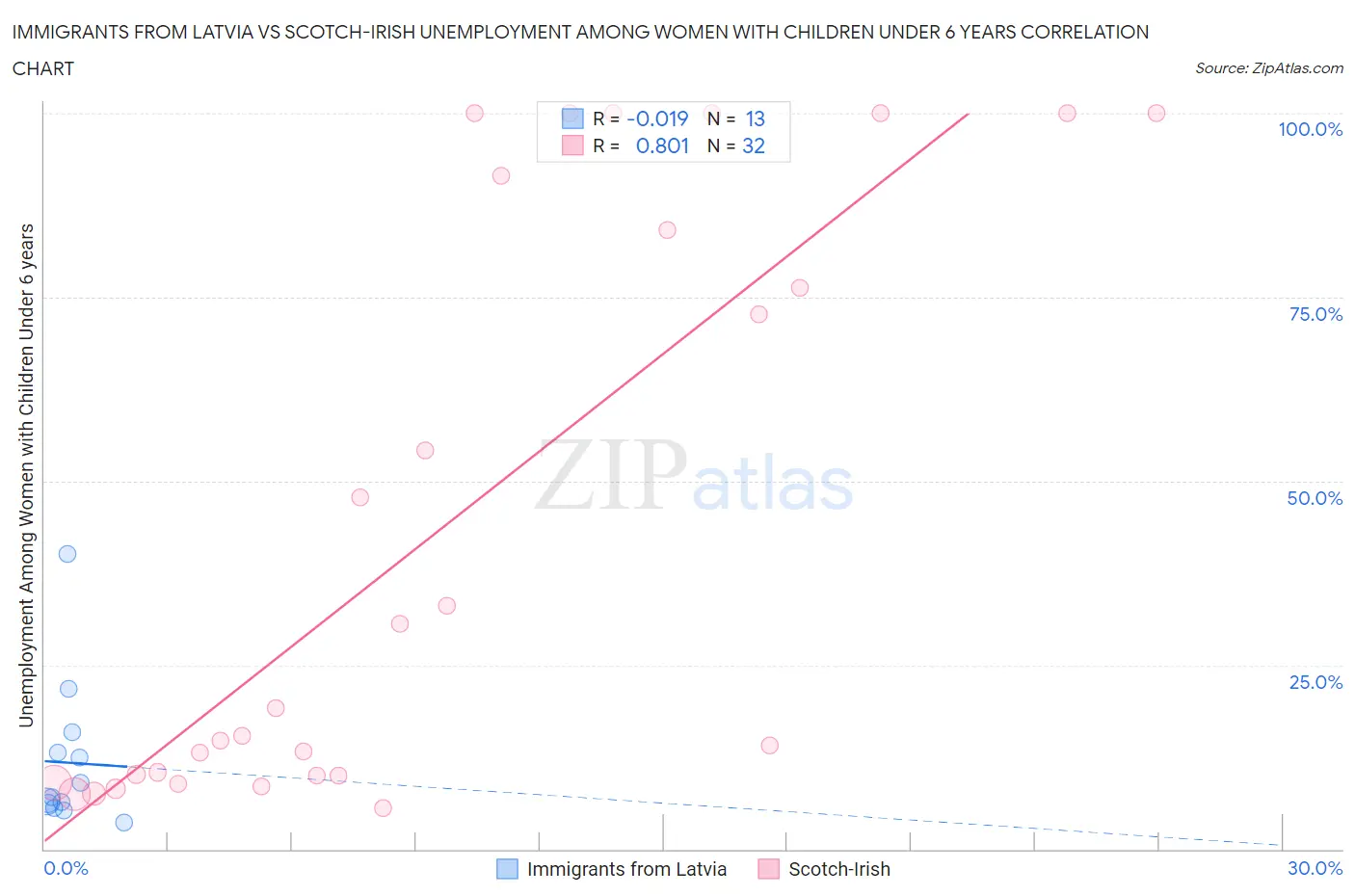 Immigrants from Latvia vs Scotch-Irish Unemployment Among Women with Children Under 6 years