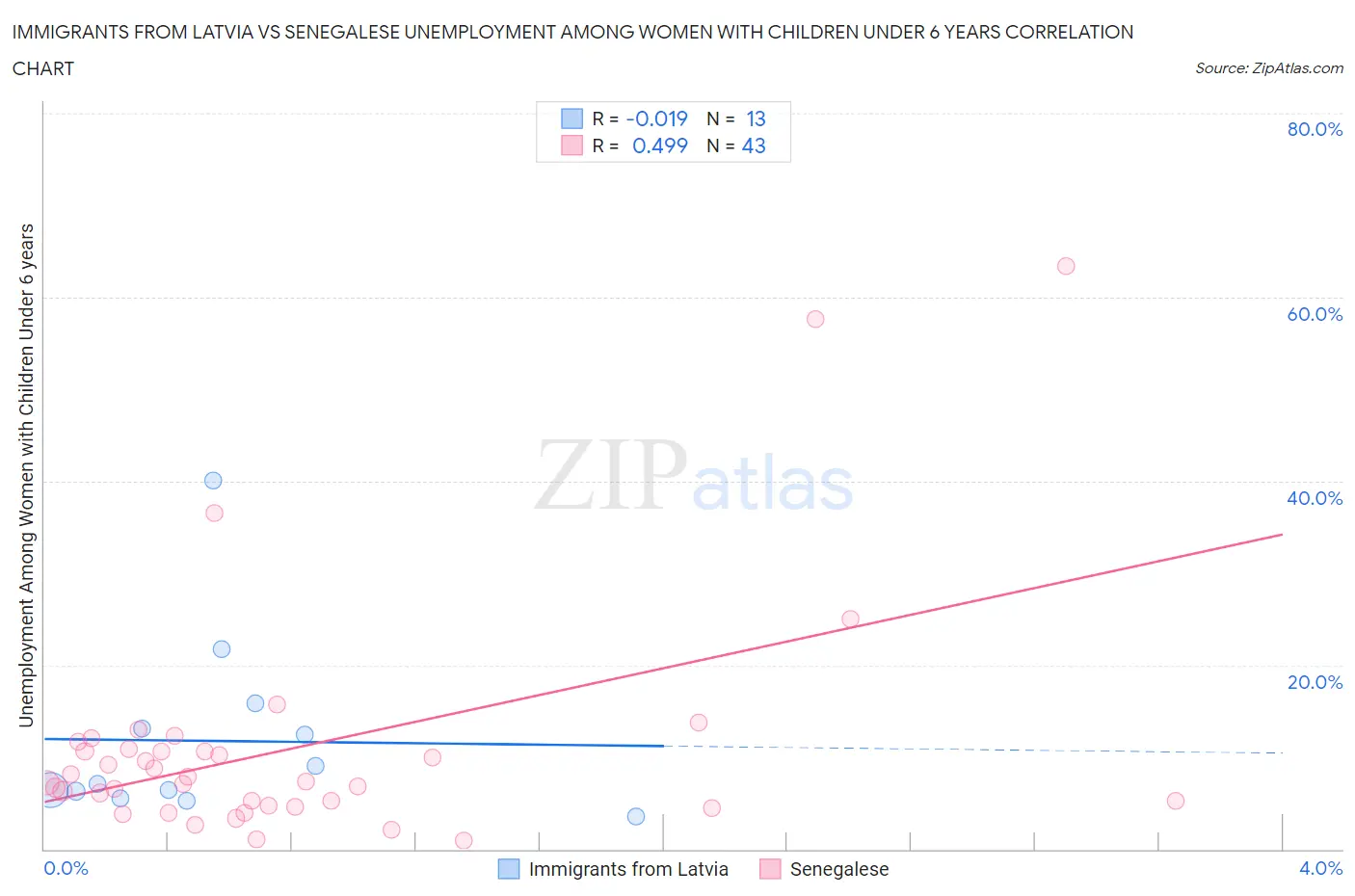 Immigrants from Latvia vs Senegalese Unemployment Among Women with Children Under 6 years