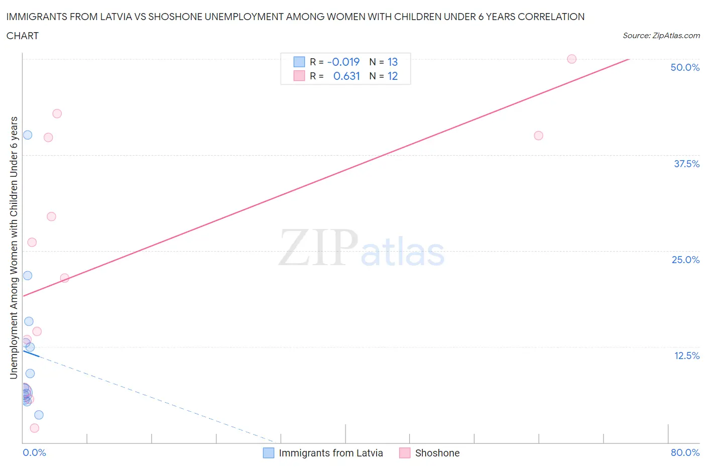 Immigrants from Latvia vs Shoshone Unemployment Among Women with Children Under 6 years