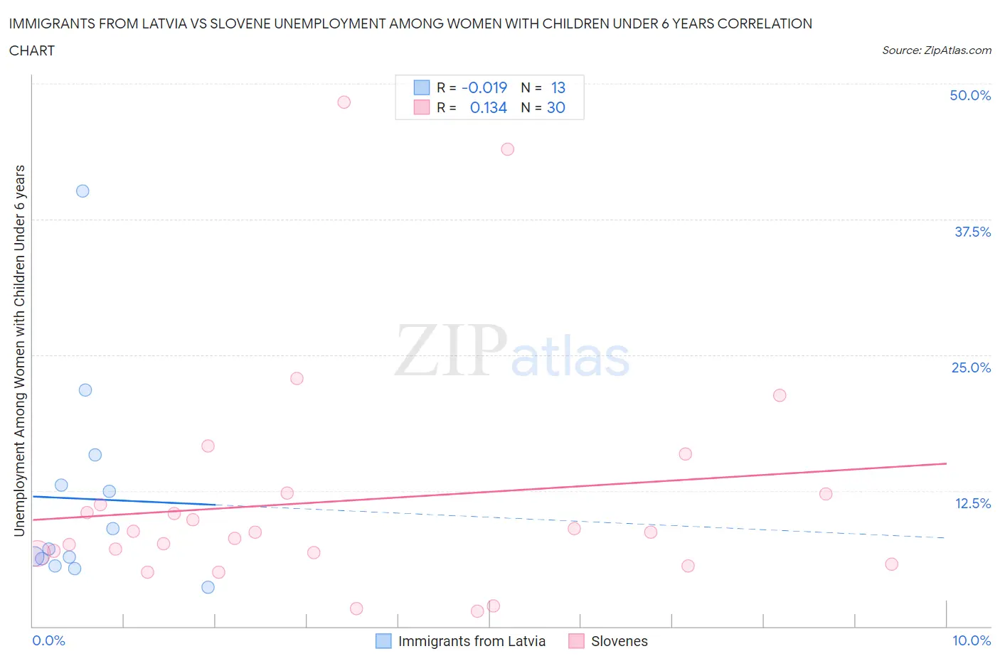 Immigrants from Latvia vs Slovene Unemployment Among Women with Children Under 6 years