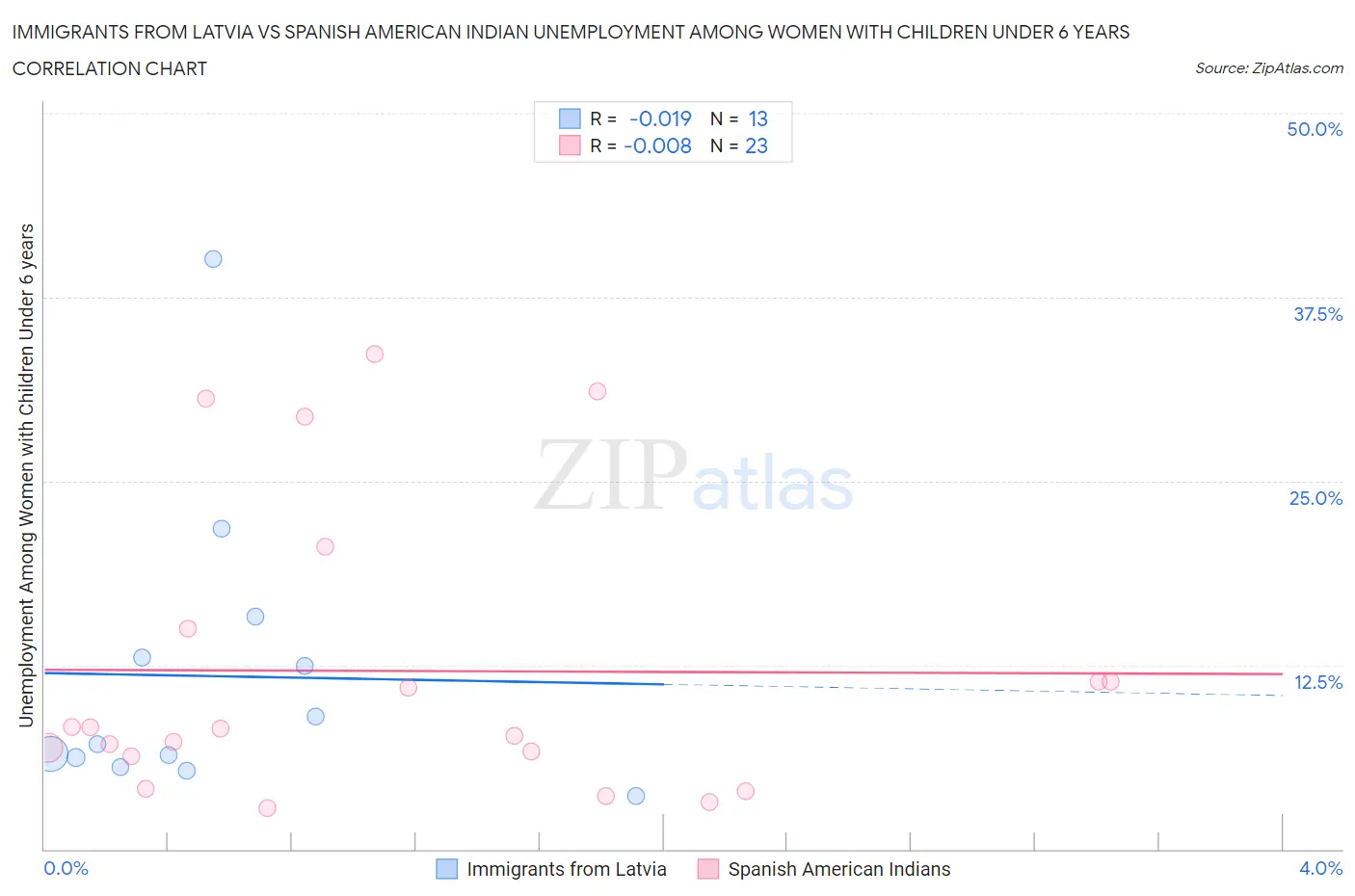 Immigrants from Latvia vs Spanish American Indian Unemployment Among Women with Children Under 6 years