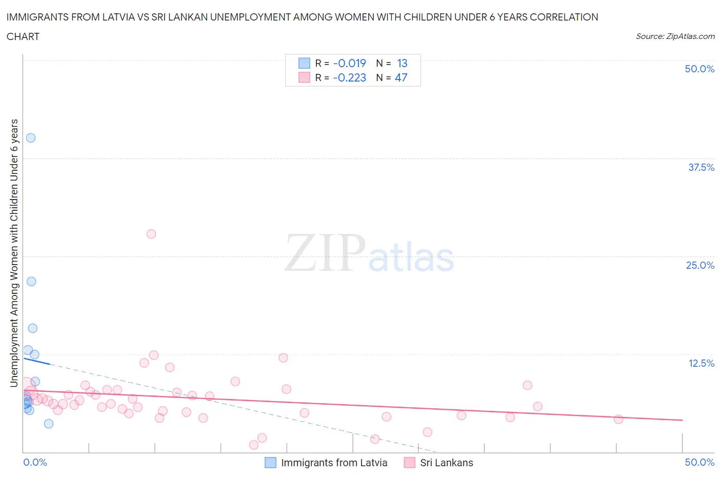 Immigrants from Latvia vs Sri Lankan Unemployment Among Women with Children Under 6 years