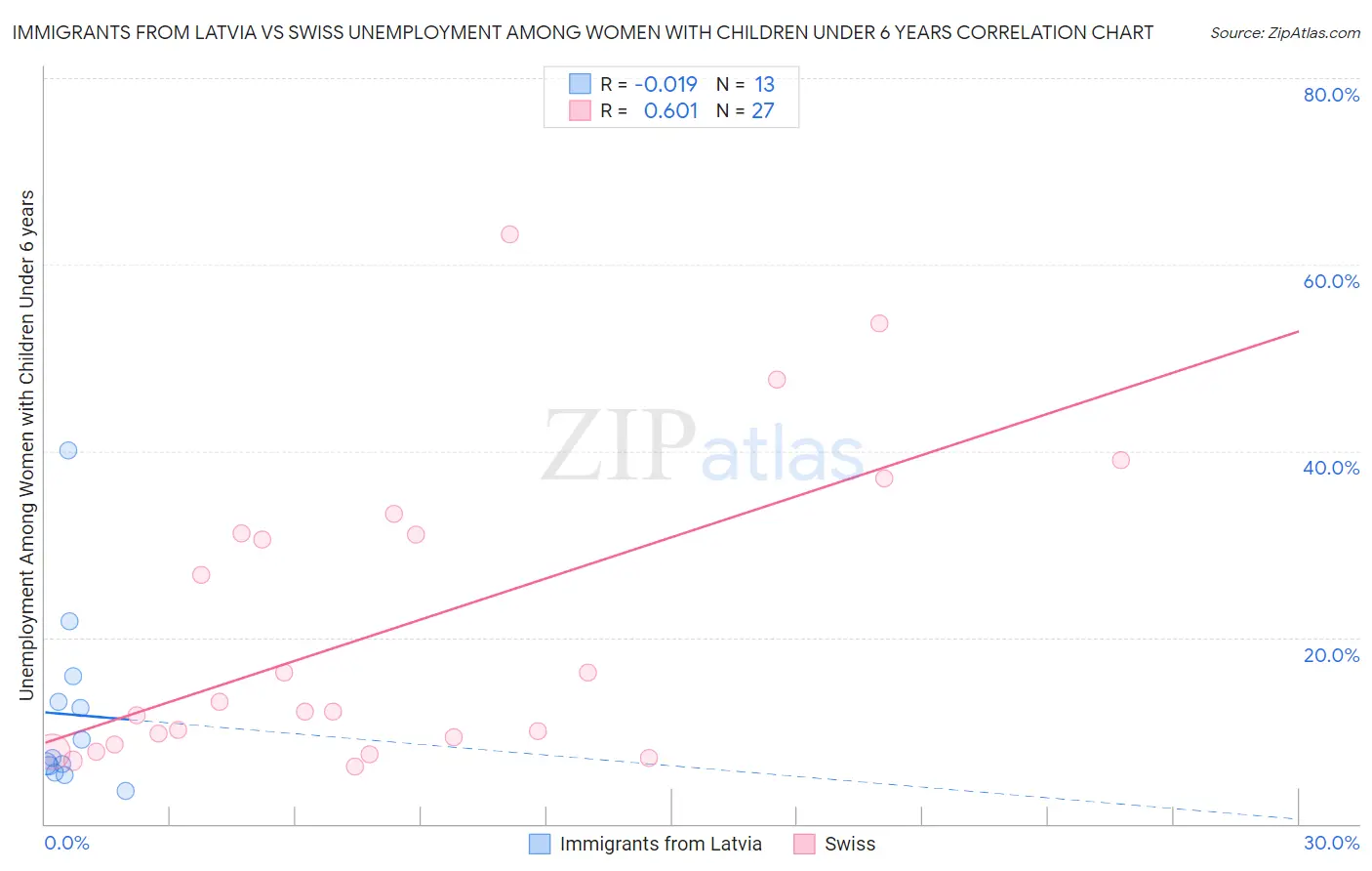 Immigrants from Latvia vs Swiss Unemployment Among Women with Children Under 6 years