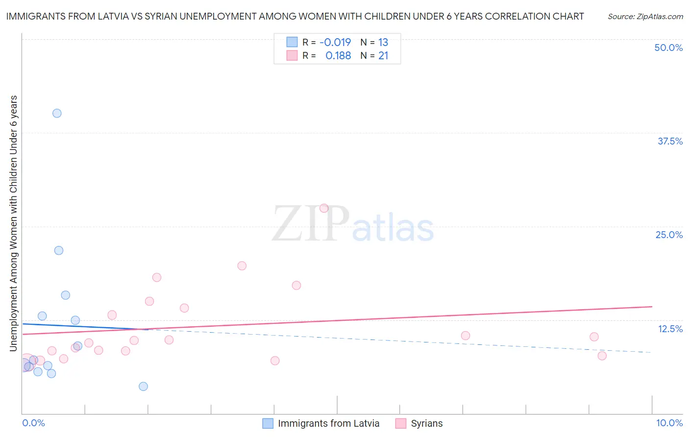 Immigrants from Latvia vs Syrian Unemployment Among Women with Children Under 6 years