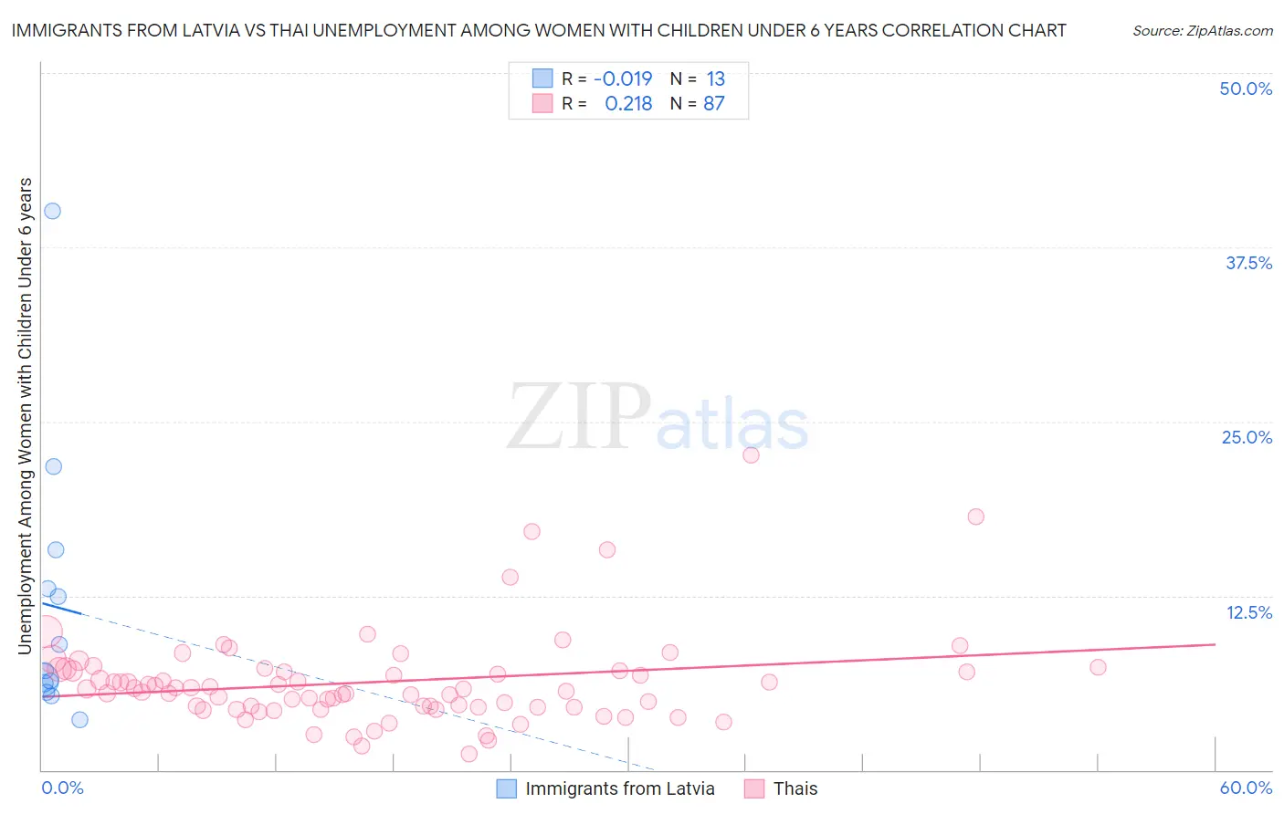 Immigrants from Latvia vs Thai Unemployment Among Women with Children Under 6 years