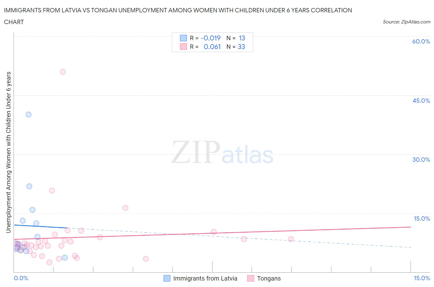 Immigrants from Latvia vs Tongan Unemployment Among Women with Children Under 6 years
