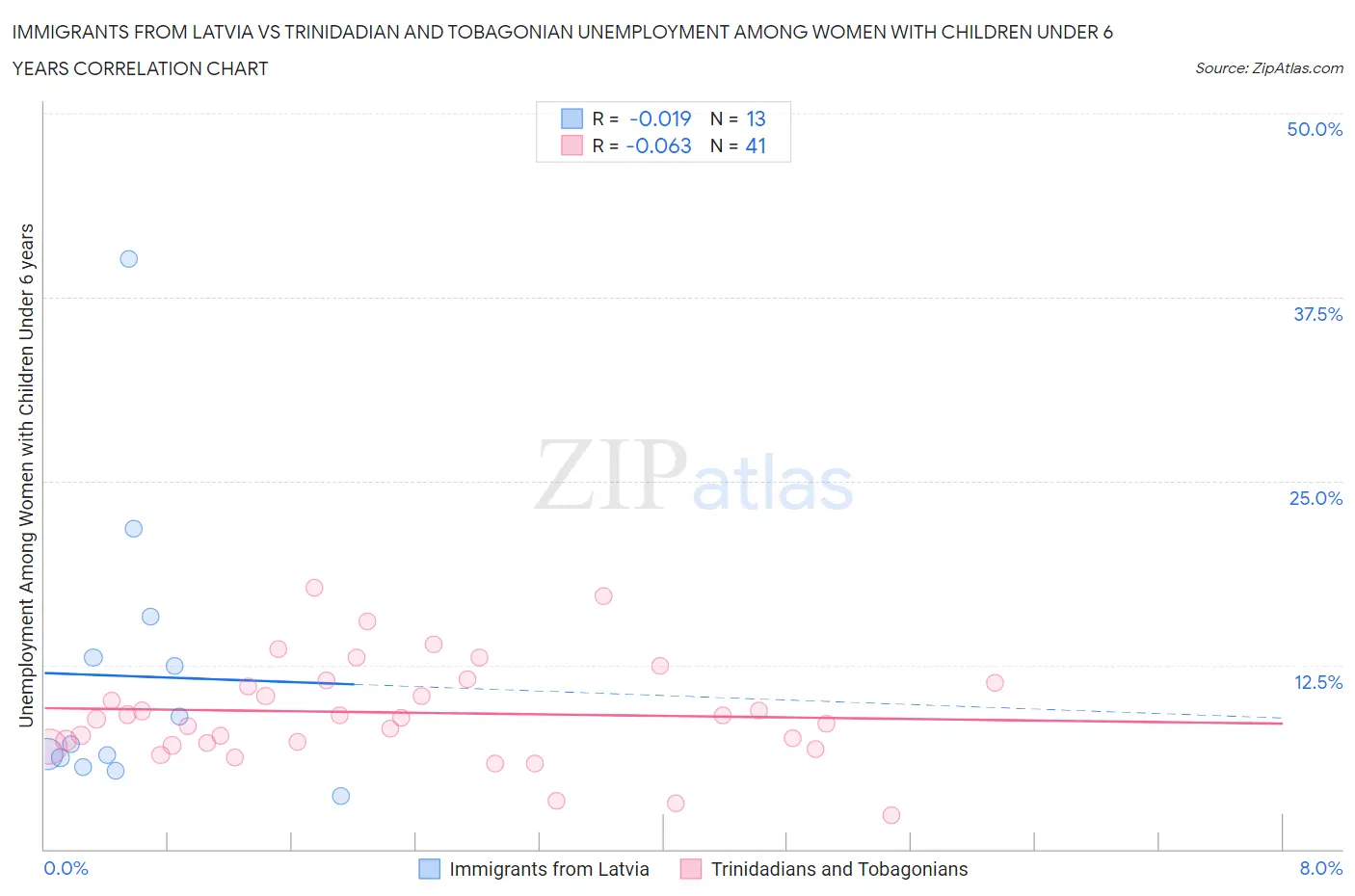 Immigrants from Latvia vs Trinidadian and Tobagonian Unemployment Among Women with Children Under 6 years