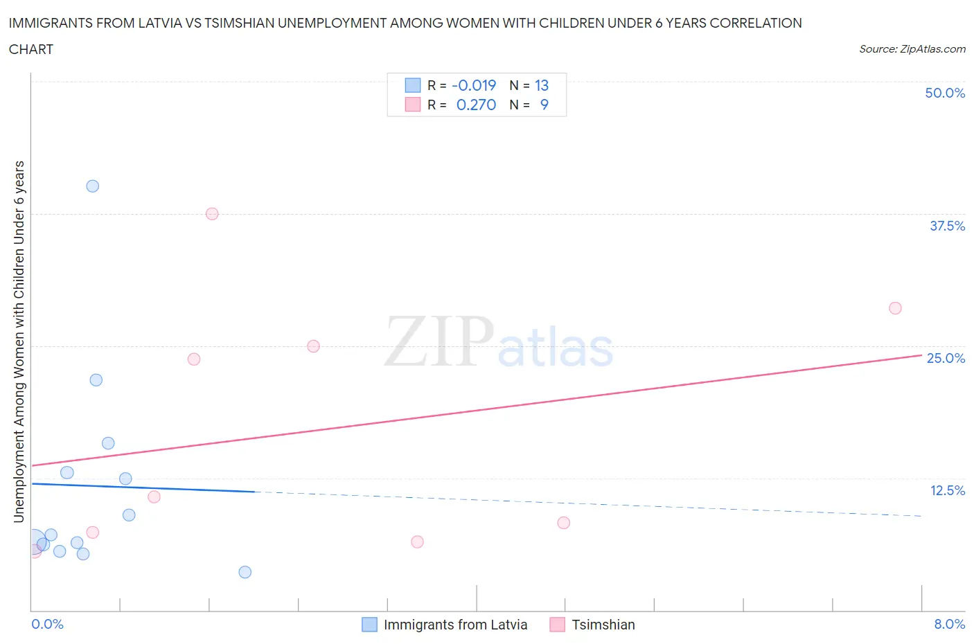 Immigrants from Latvia vs Tsimshian Unemployment Among Women with Children Under 6 years