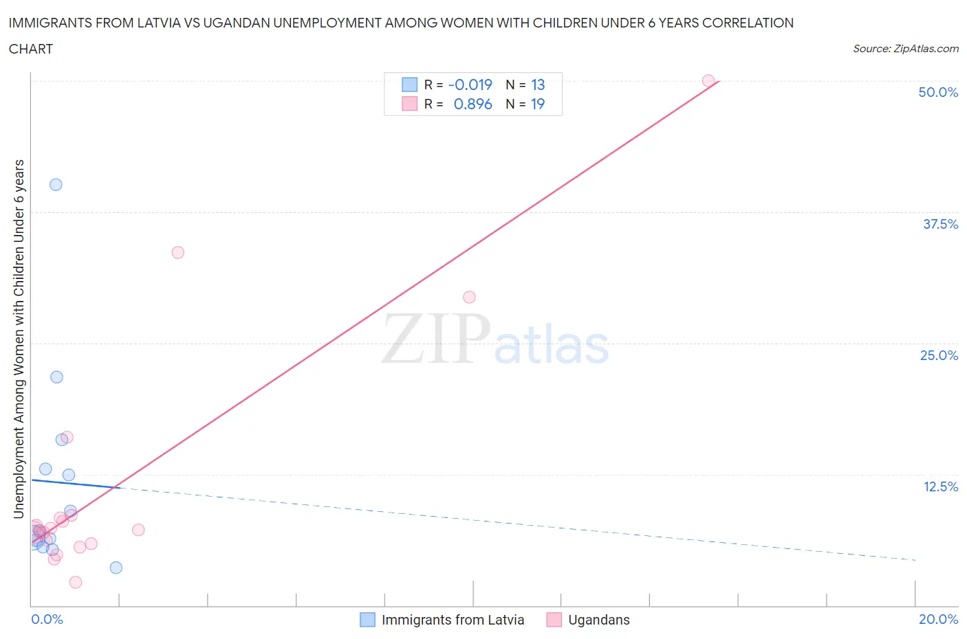 Immigrants from Latvia vs Ugandan Unemployment Among Women with Children Under 6 years