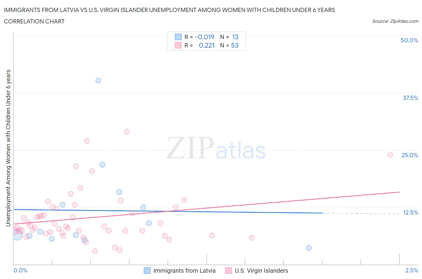 Immigrants from Latvia vs U.S. Virgin Islander Unemployment Among Women with Children Under 6 years