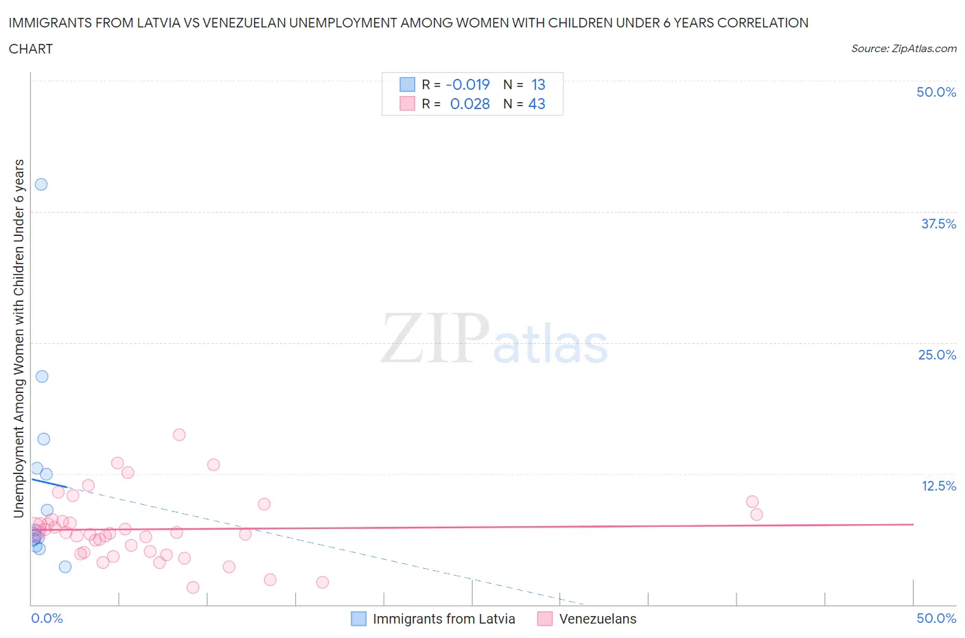 Immigrants from Latvia vs Venezuelan Unemployment Among Women with Children Under 6 years