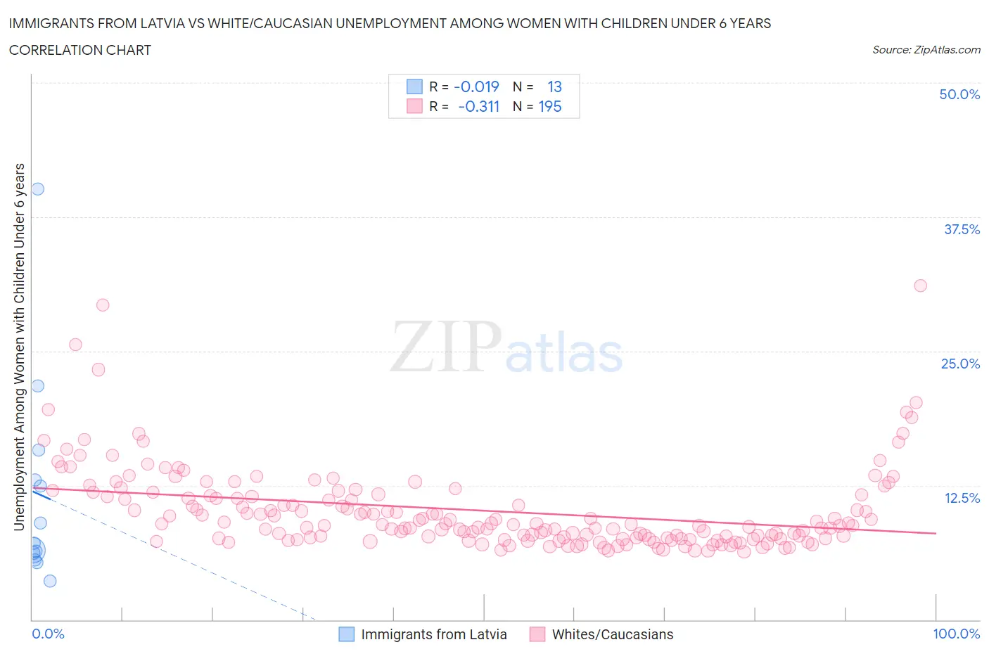 Immigrants from Latvia vs White/Caucasian Unemployment Among Women with Children Under 6 years