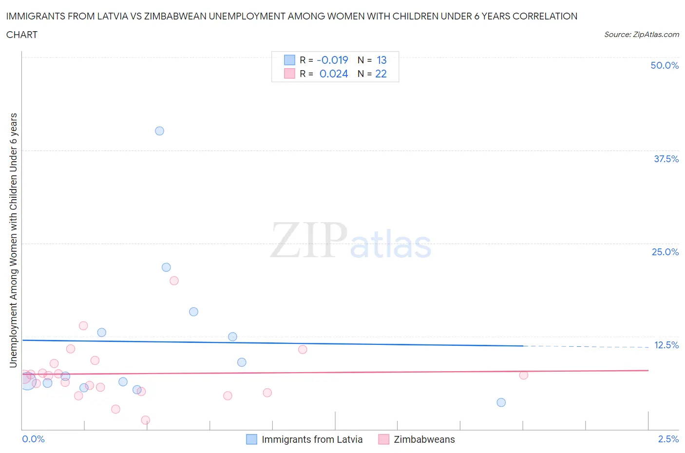 Immigrants from Latvia vs Zimbabwean Unemployment Among Women with Children Under 6 years