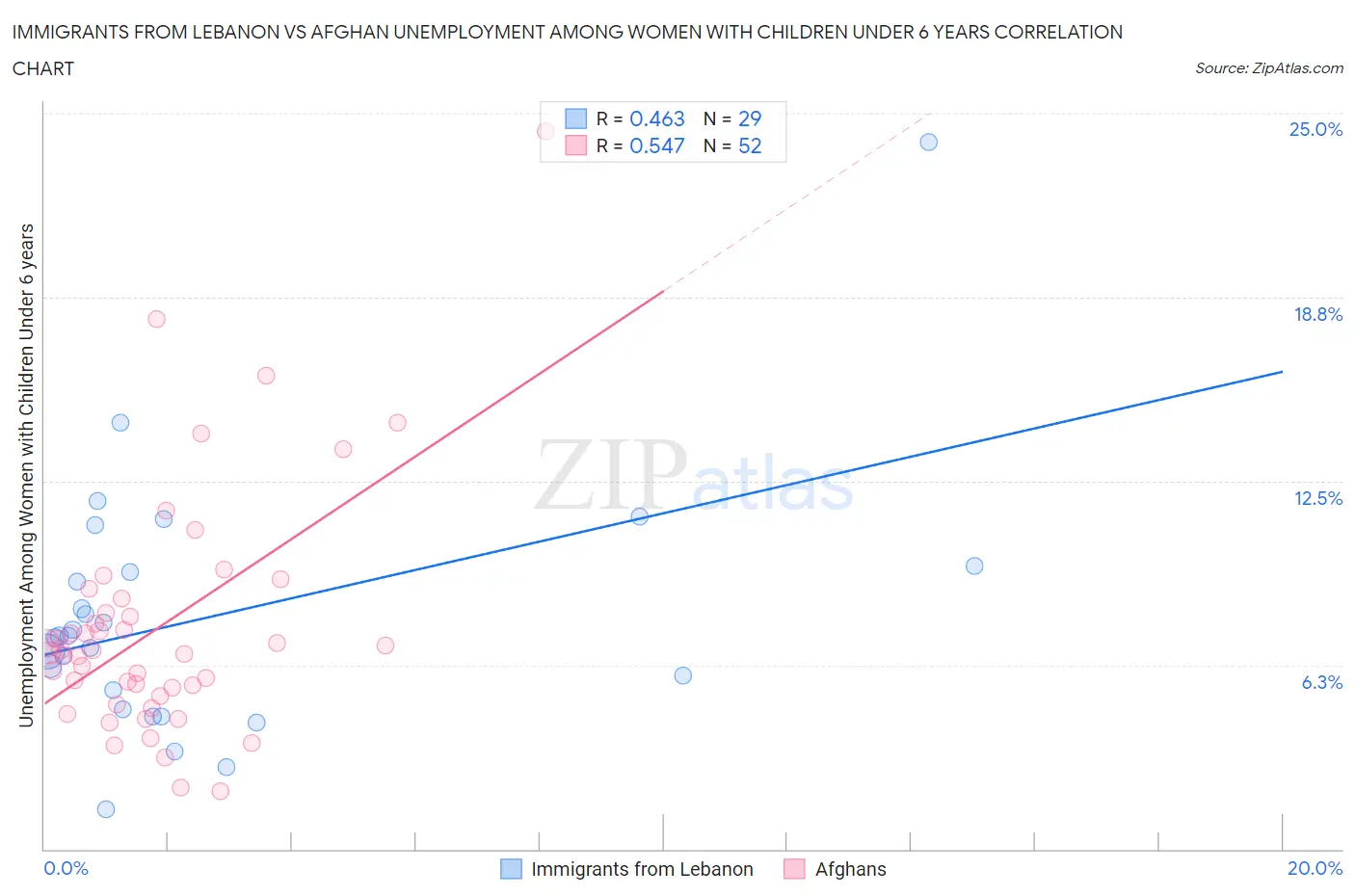 Immigrants from Lebanon vs Afghan Unemployment Among Women with Children Under 6 years