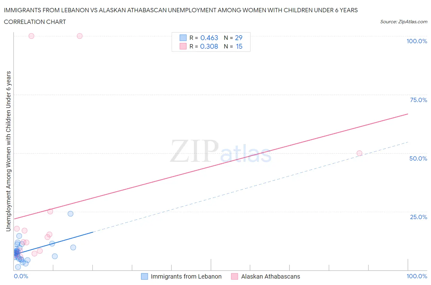 Immigrants from Lebanon vs Alaskan Athabascan Unemployment Among Women with Children Under 6 years
