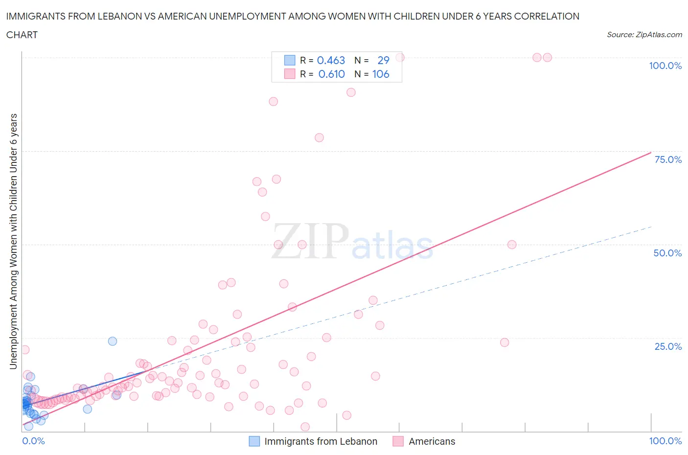 Immigrants from Lebanon vs American Unemployment Among Women with Children Under 6 years