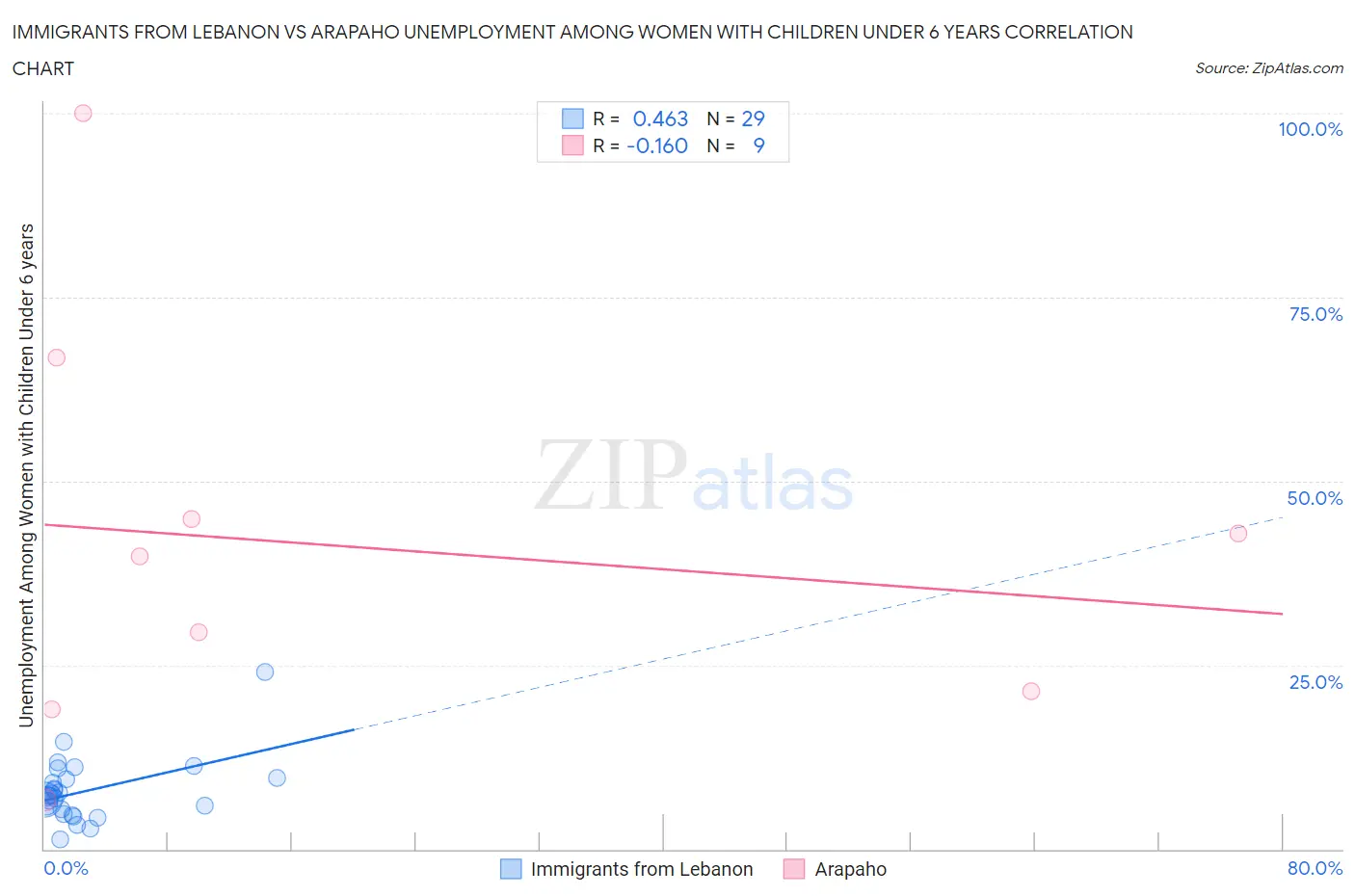 Immigrants from Lebanon vs Arapaho Unemployment Among Women with Children Under 6 years
