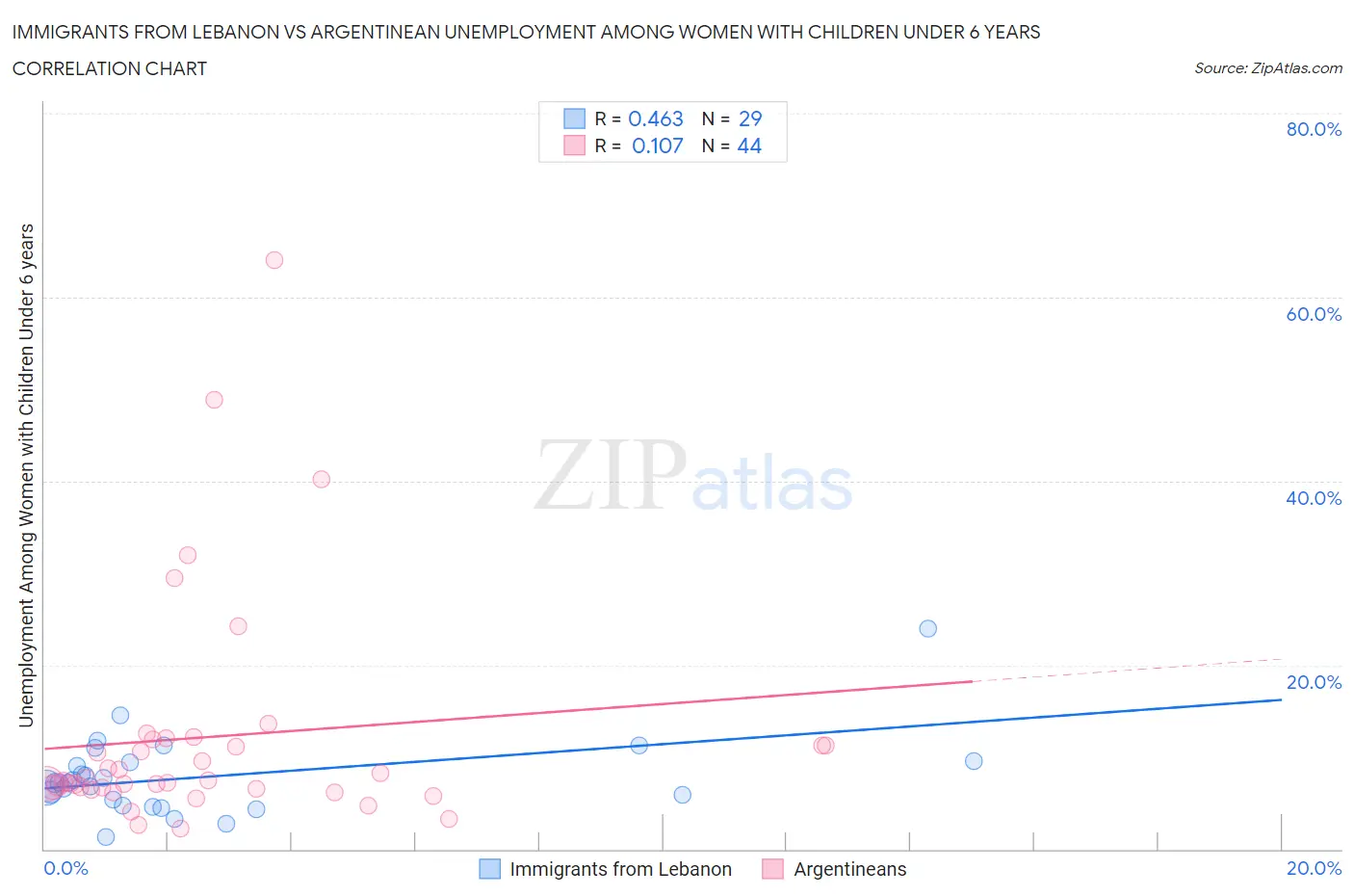 Immigrants from Lebanon vs Argentinean Unemployment Among Women with Children Under 6 years