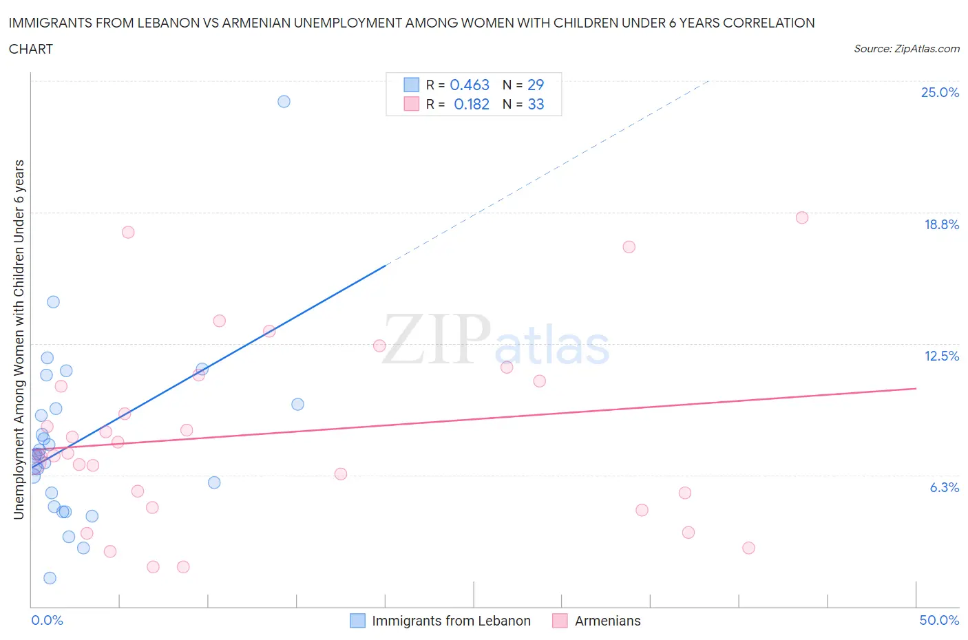 Immigrants from Lebanon vs Armenian Unemployment Among Women with Children Under 6 years