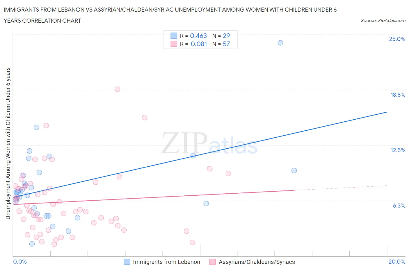 Immigrants from Lebanon vs Assyrian/Chaldean/Syriac Unemployment Among Women with Children Under 6 years