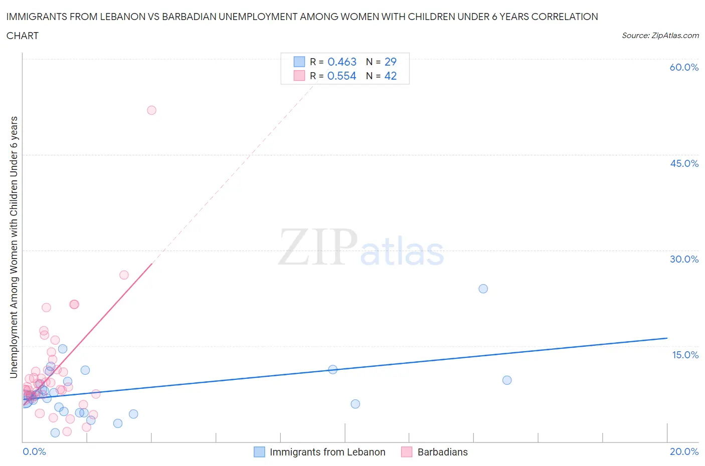 Immigrants from Lebanon vs Barbadian Unemployment Among Women with Children Under 6 years