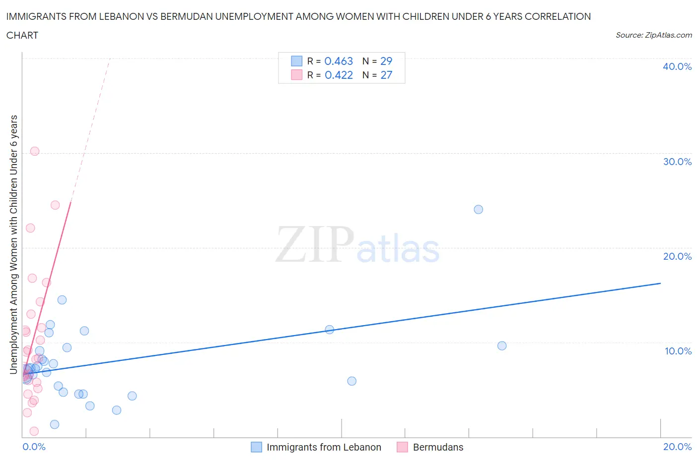 Immigrants from Lebanon vs Bermudan Unemployment Among Women with Children Under 6 years