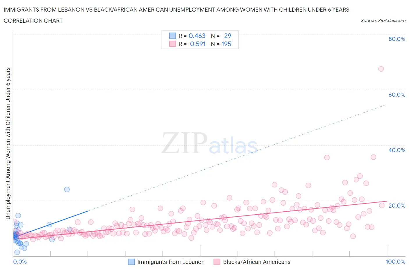 Immigrants from Lebanon vs Black/African American Unemployment Among Women with Children Under 6 years
