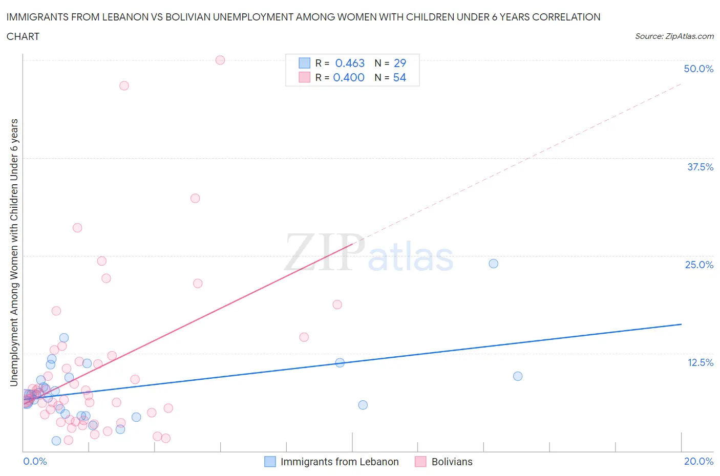 Immigrants from Lebanon vs Bolivian Unemployment Among Women with Children Under 6 years