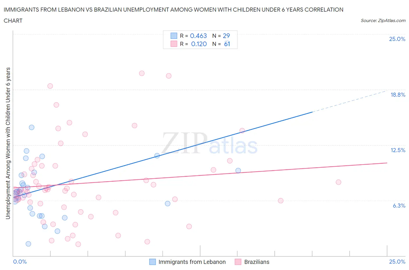 Immigrants from Lebanon vs Brazilian Unemployment Among Women with Children Under 6 years